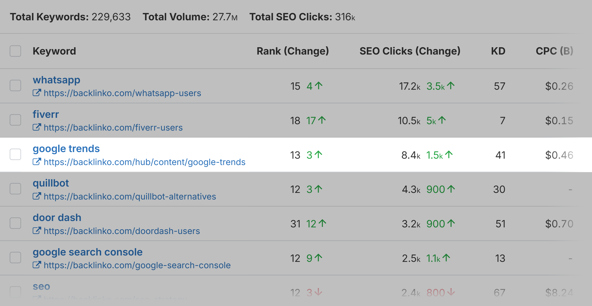 SpyFu – Keyword rank change