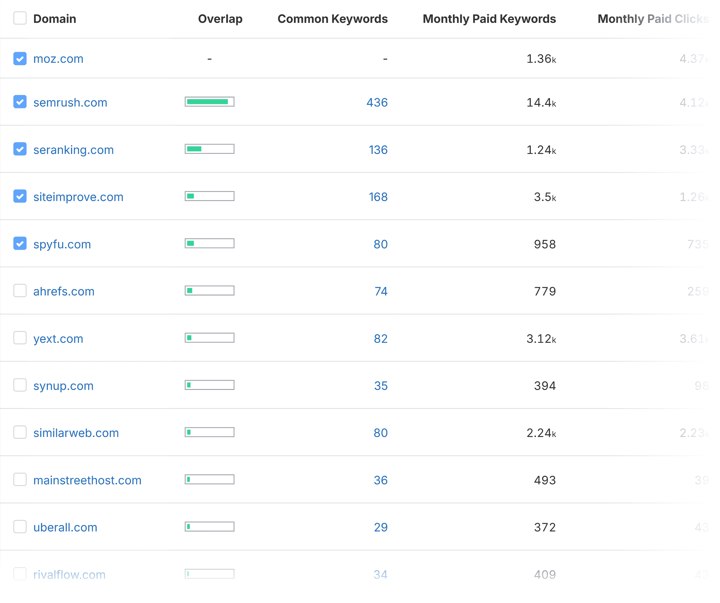 SpyFu – PPC Research – Ad competitors