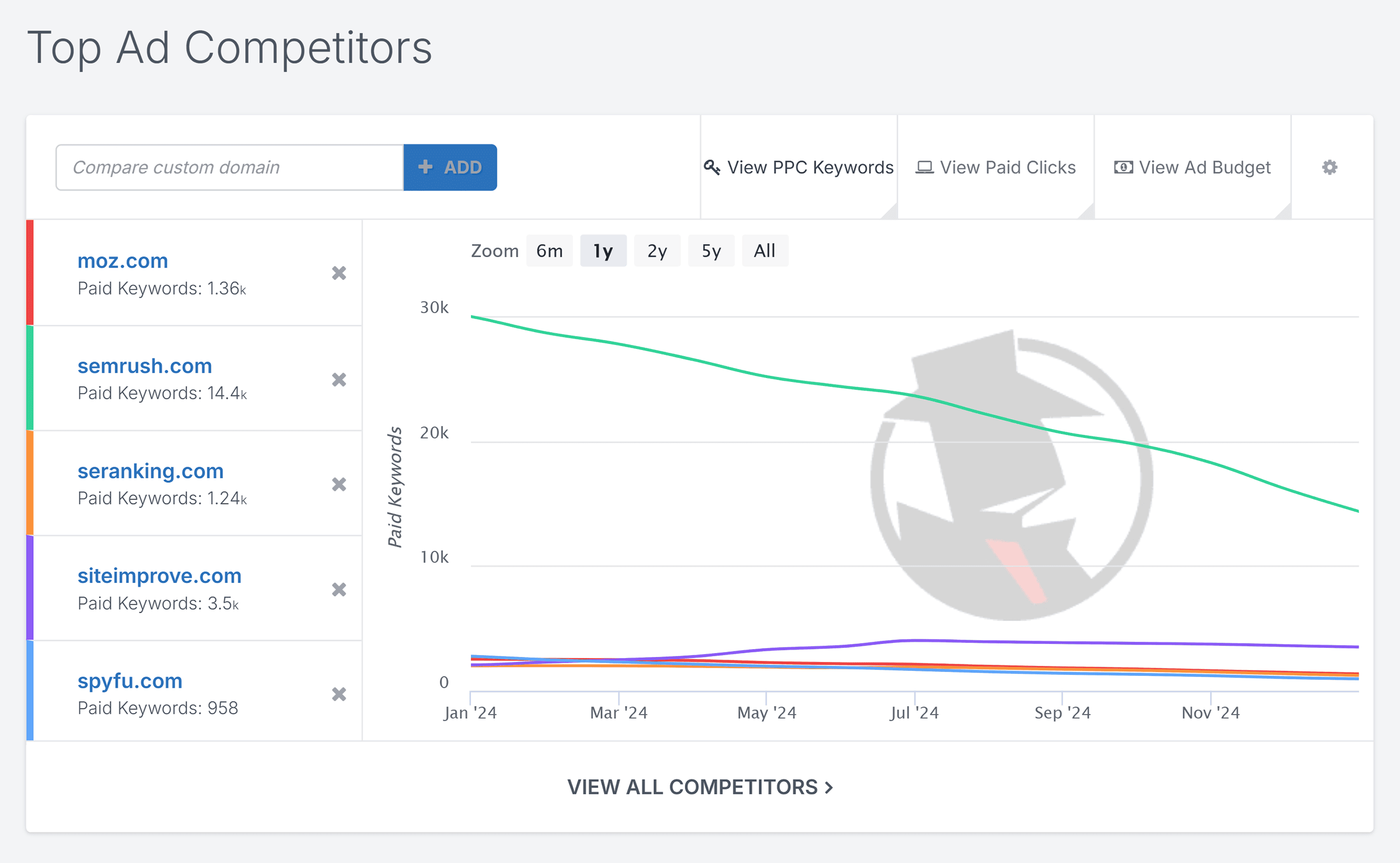 SpyFu – PPC Research – Top ad competitors