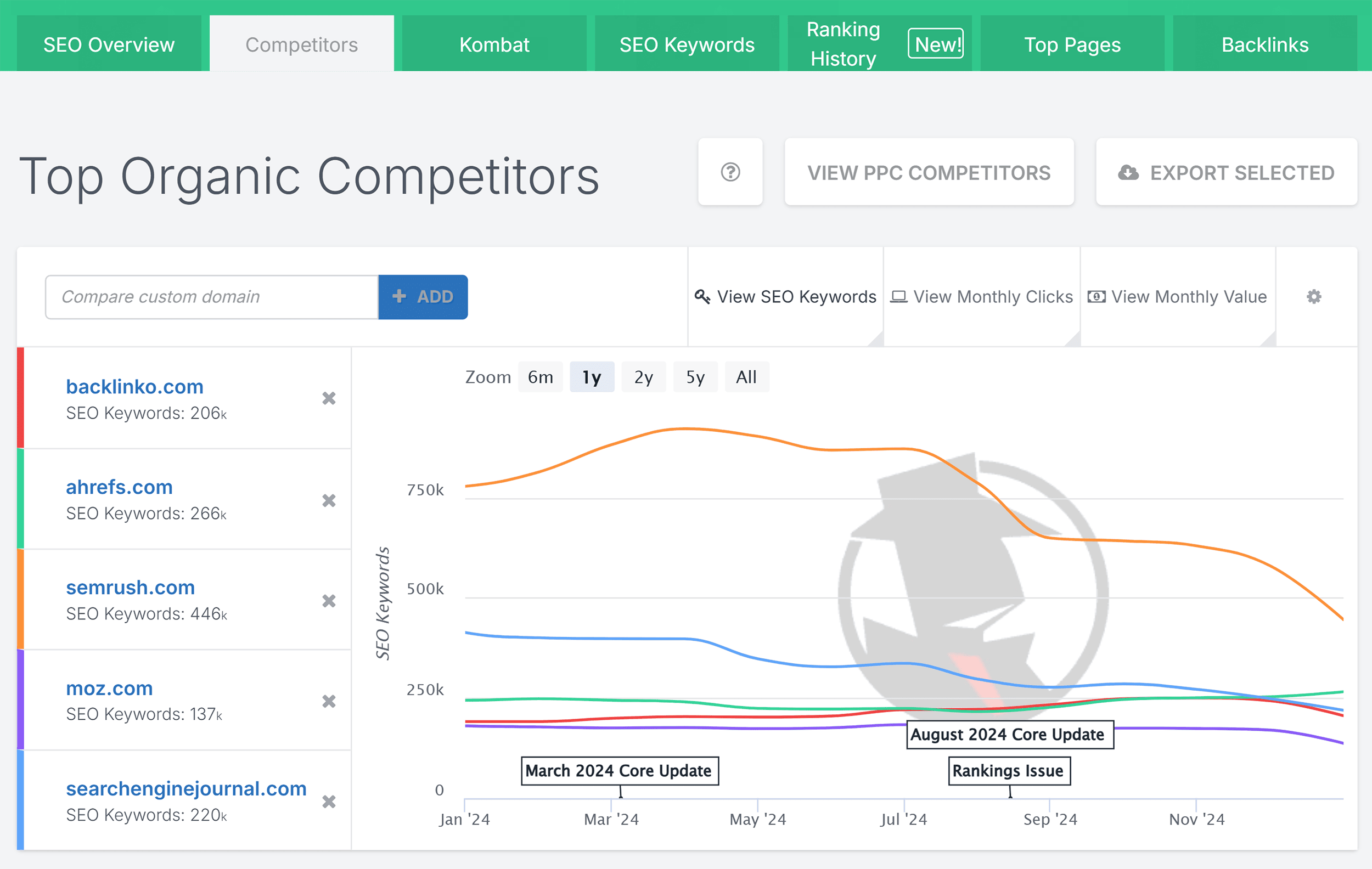 SpyFu – Top Organic Competitors