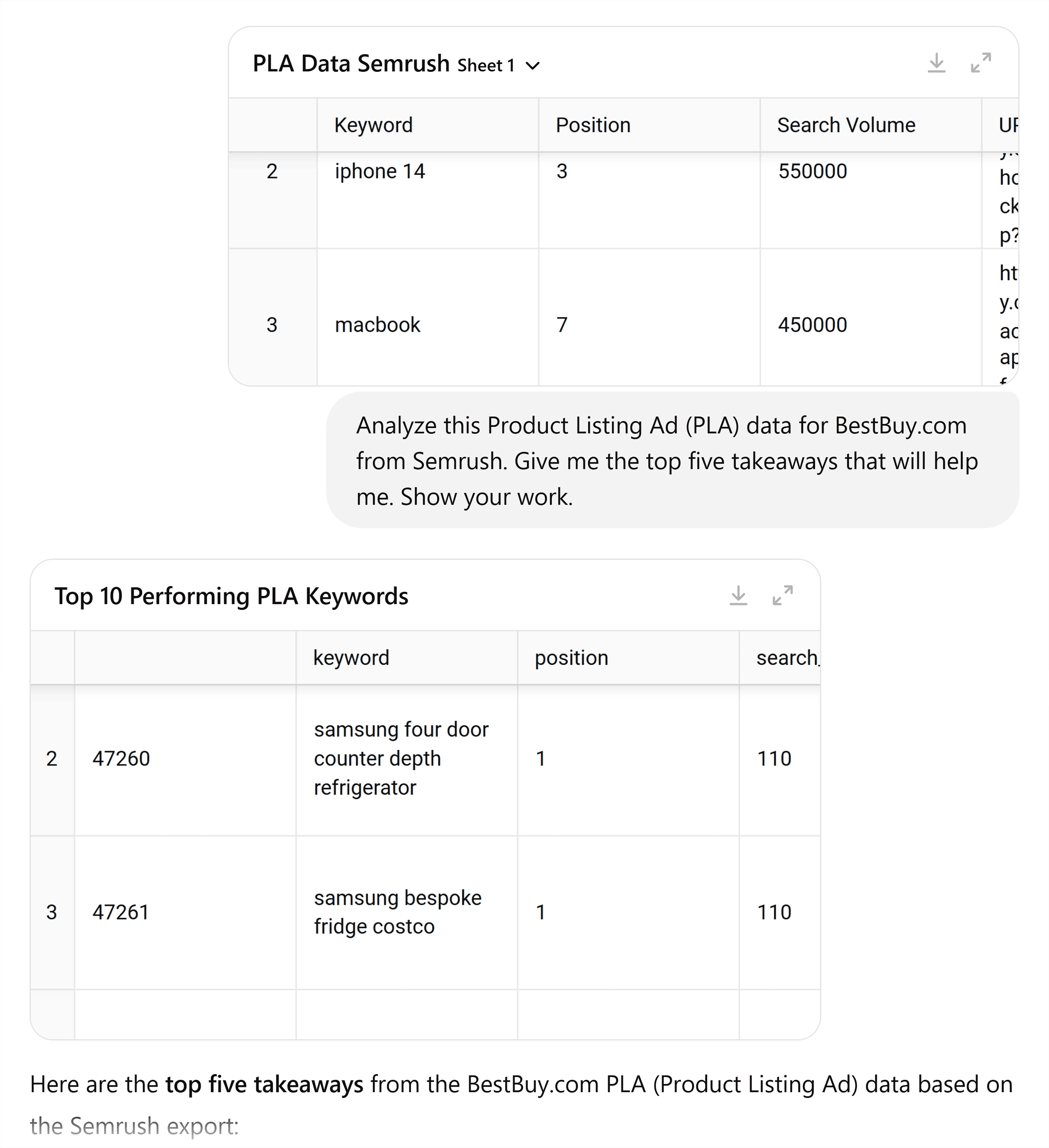 ChatGPT – Prompt plus Semrush PLA data ChatGPT – Prompt plus Semrush PLA data