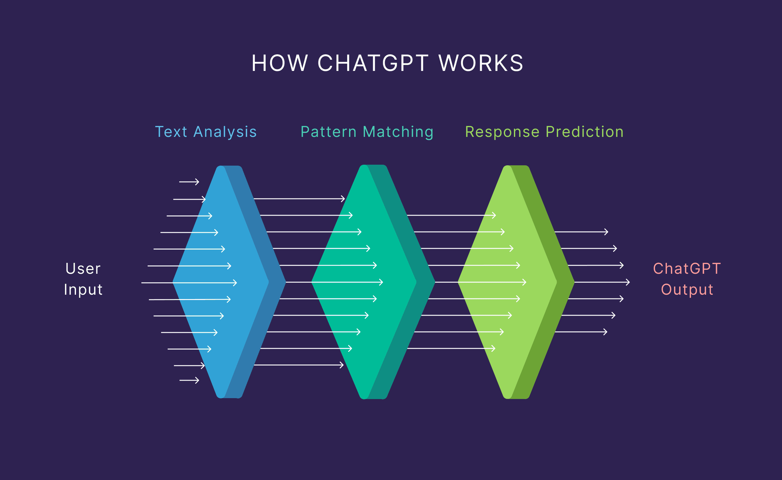 How ChatGPT Works How ChatGPT Works
