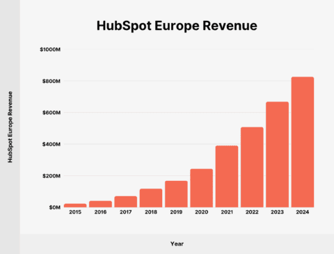 HubSpot User and Revenue Stats (2026)