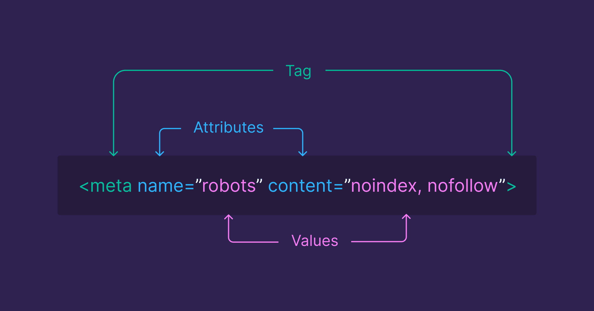 Components of a Meta Tag Components of a Meta Tag