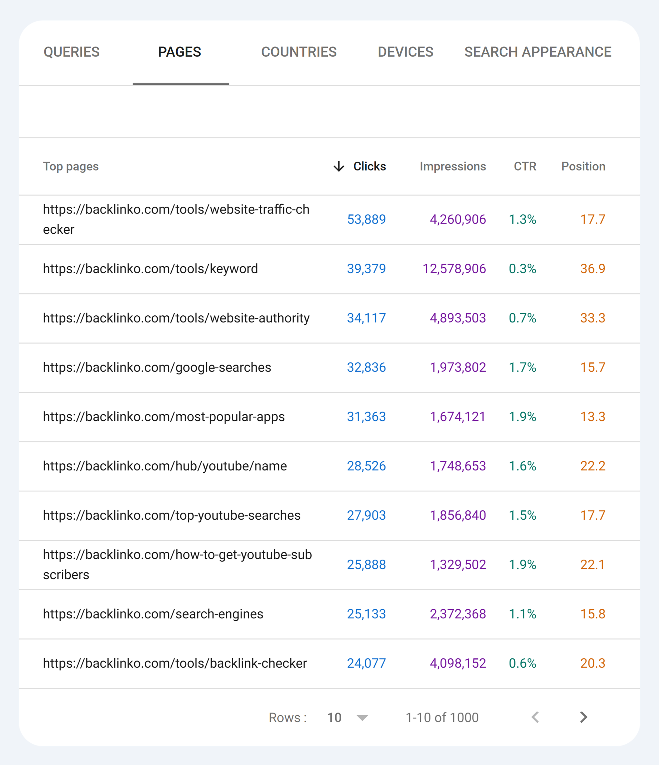 GSC – Backlinko – Search Results – Pages GSC – Backlinko – Search Results – Pages