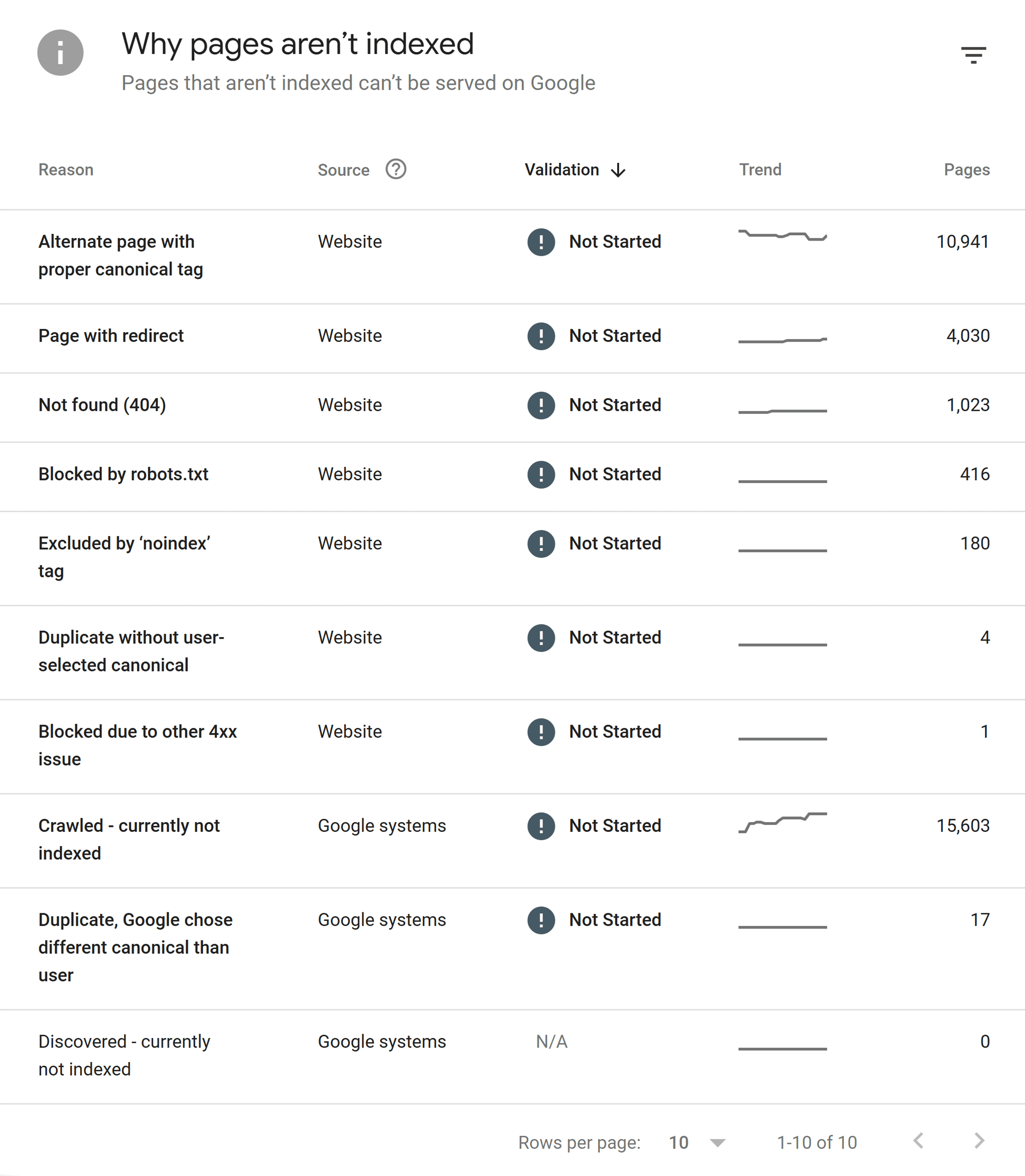 GSC – Indexing Pages – Pages Not Indexed GSC – Indexing Pages – Pages Not Indexed