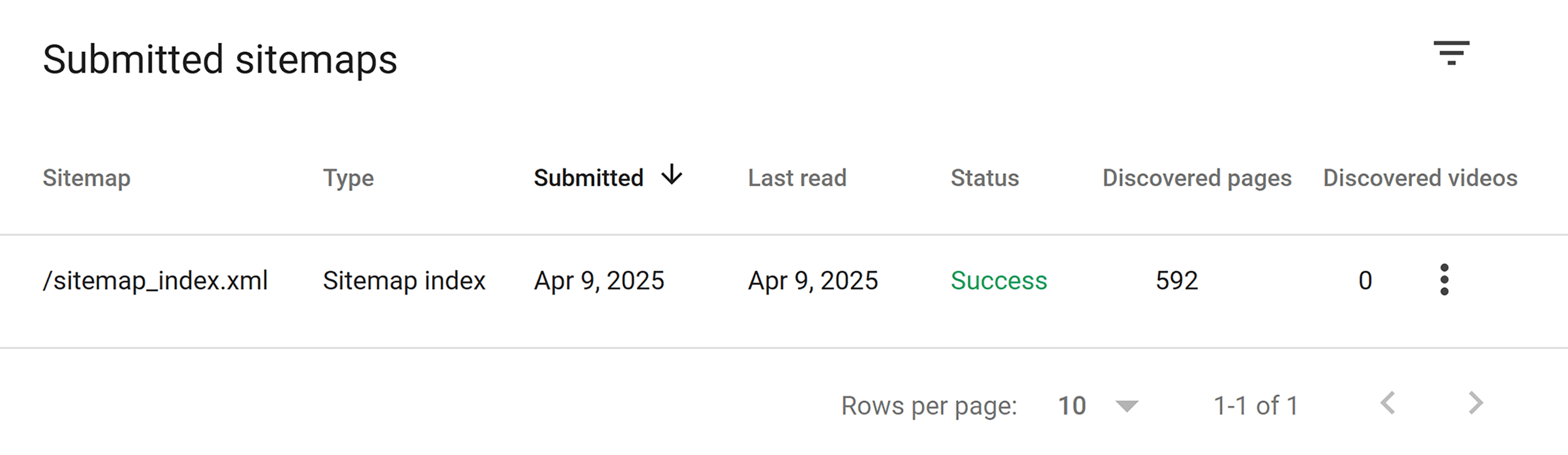 GSC – Submitted Sitemaps