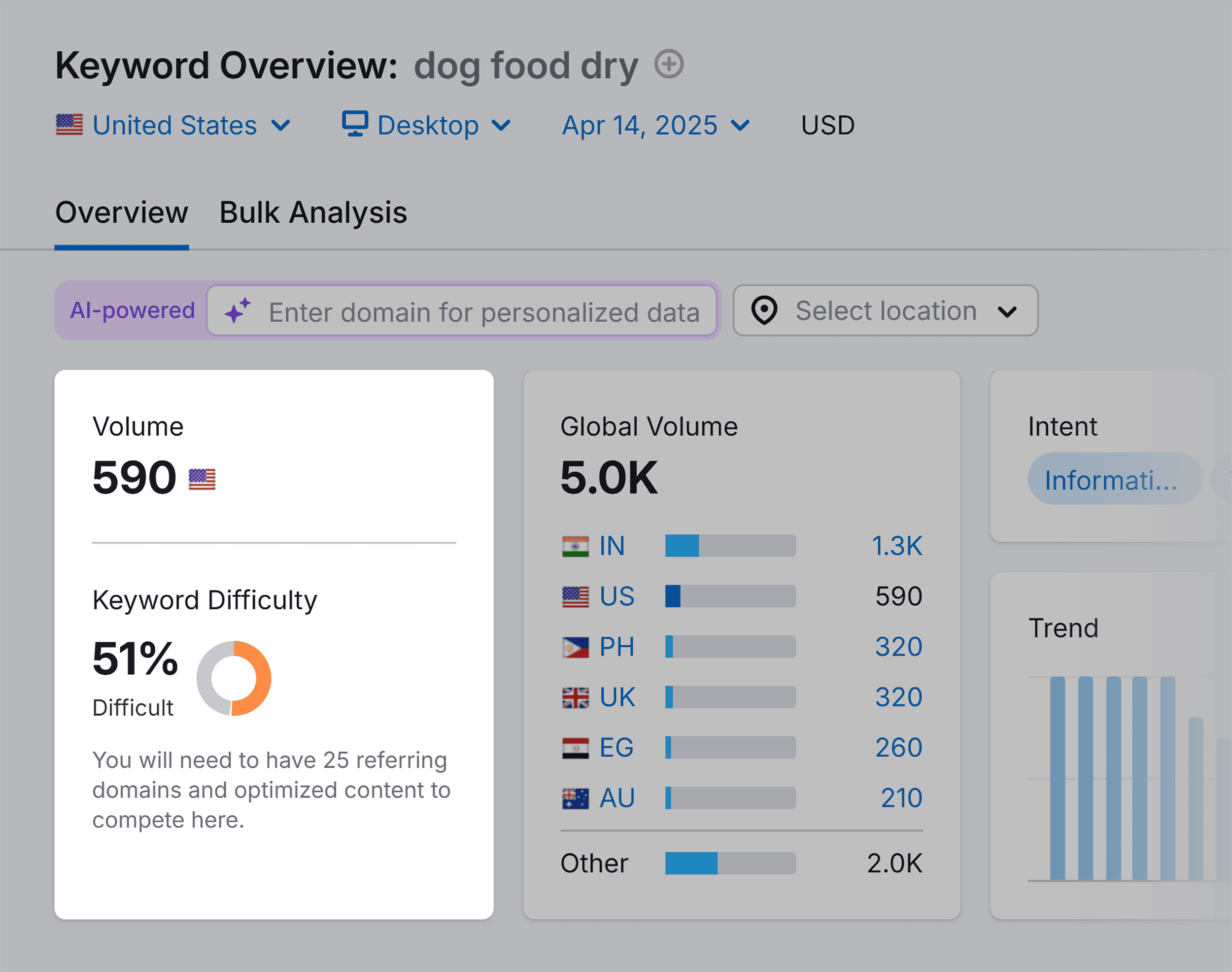 Keyword Overview – Dog Food Dry – KD