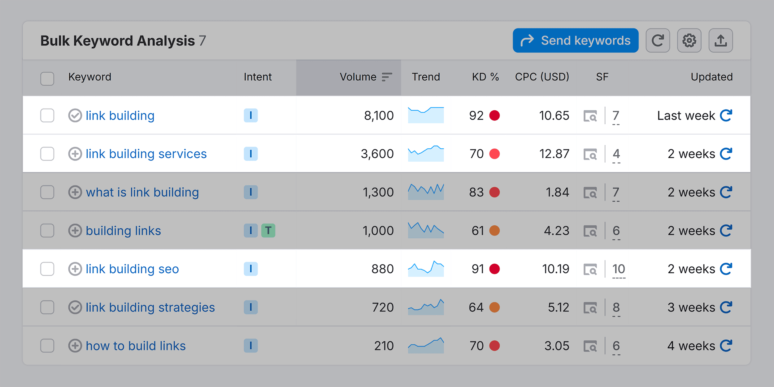 Keyword Overview – Link Building – CPC Keyword Overview – Link Building – CPC