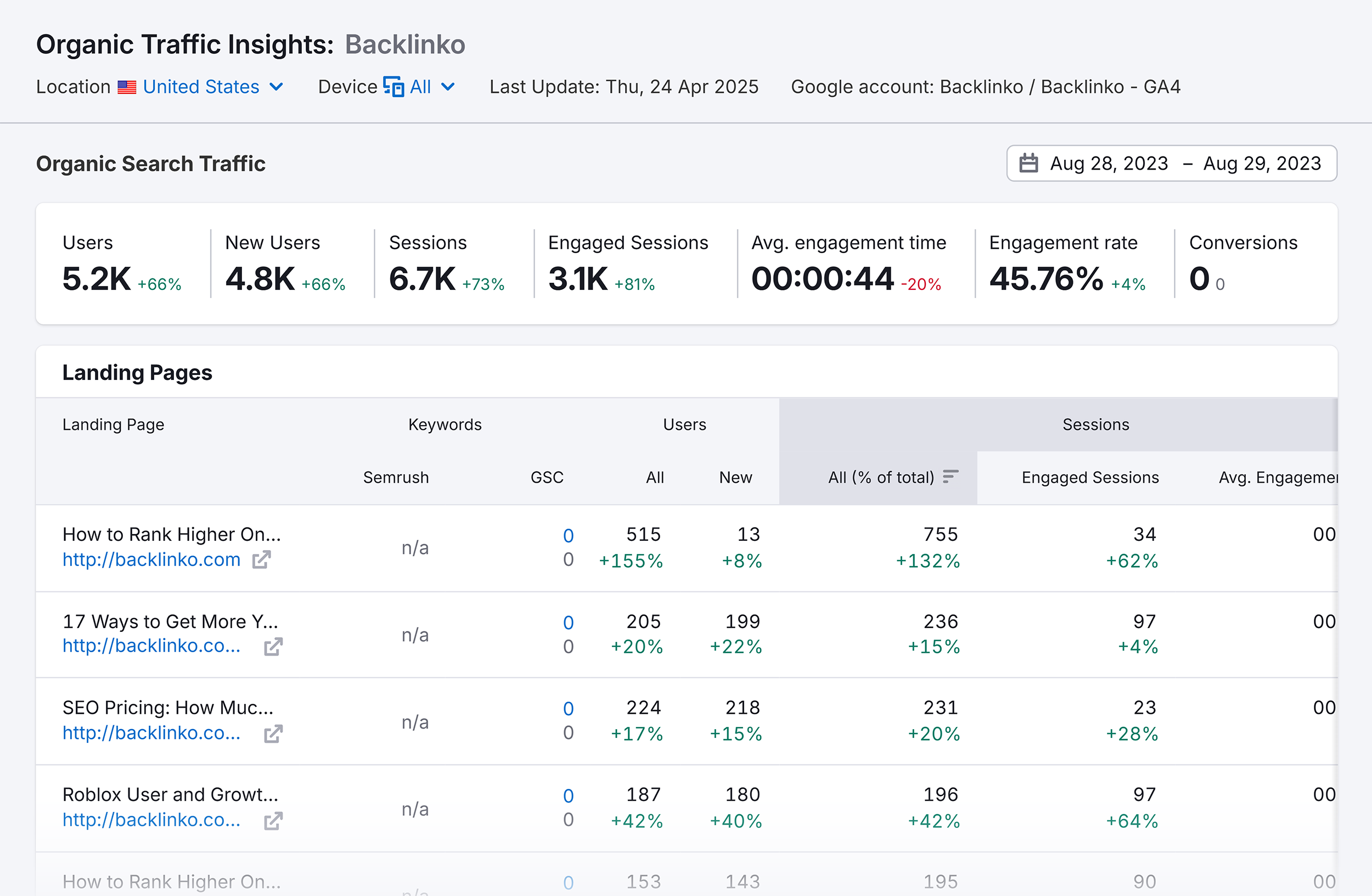 Organic Traffic Insights – Backlinko – Overview Organic Traffic Insights – Backlinko – Overview