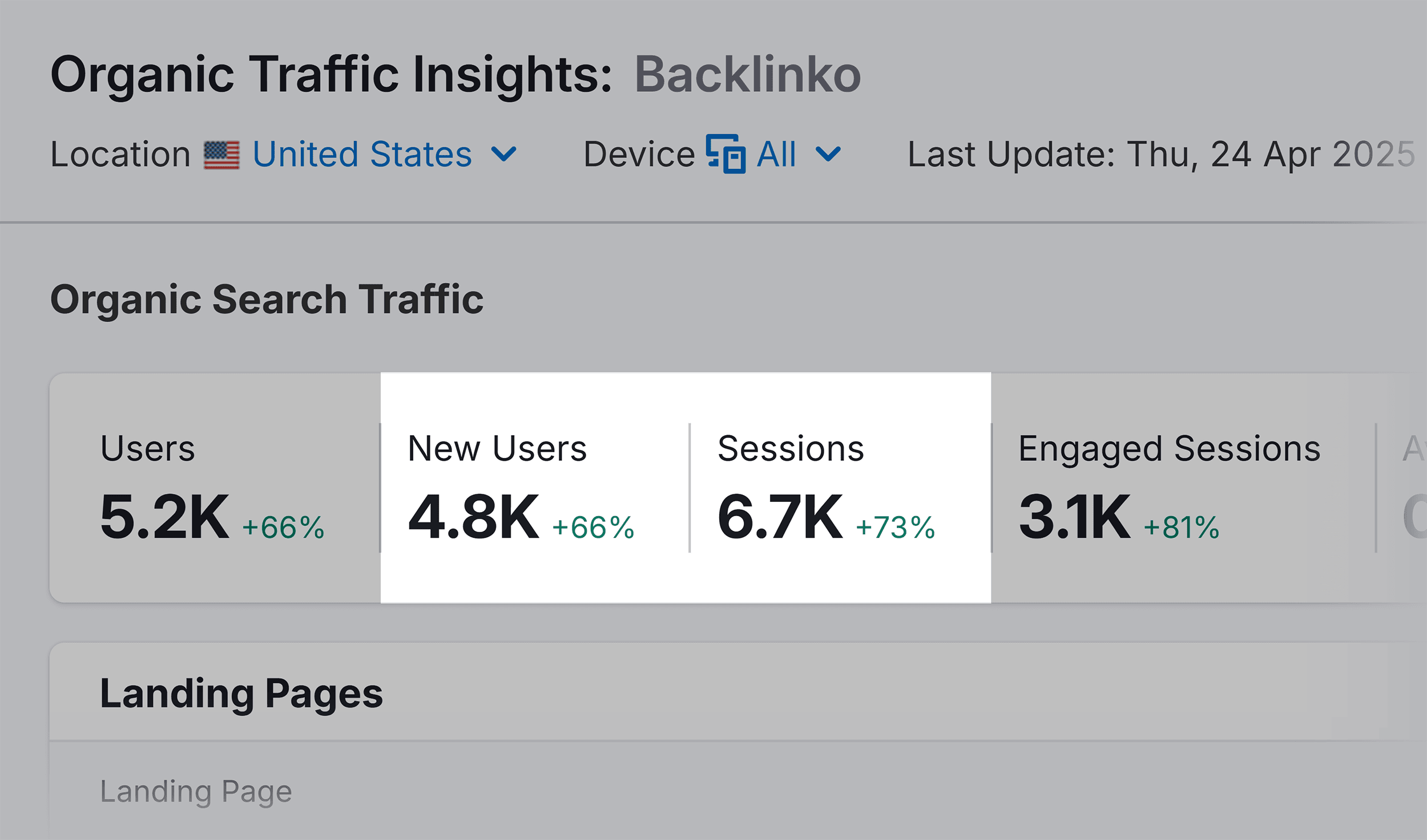 Organic Traffic Research – Backlinko – Sessions & New Users Organic Traffic Research – Backlinko – Sessions & New Users