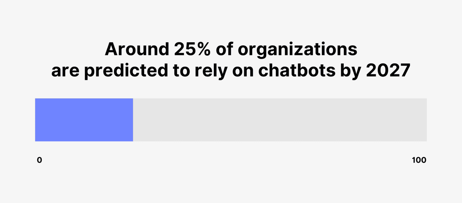23 Amazing Chatbot Statistics for 2026