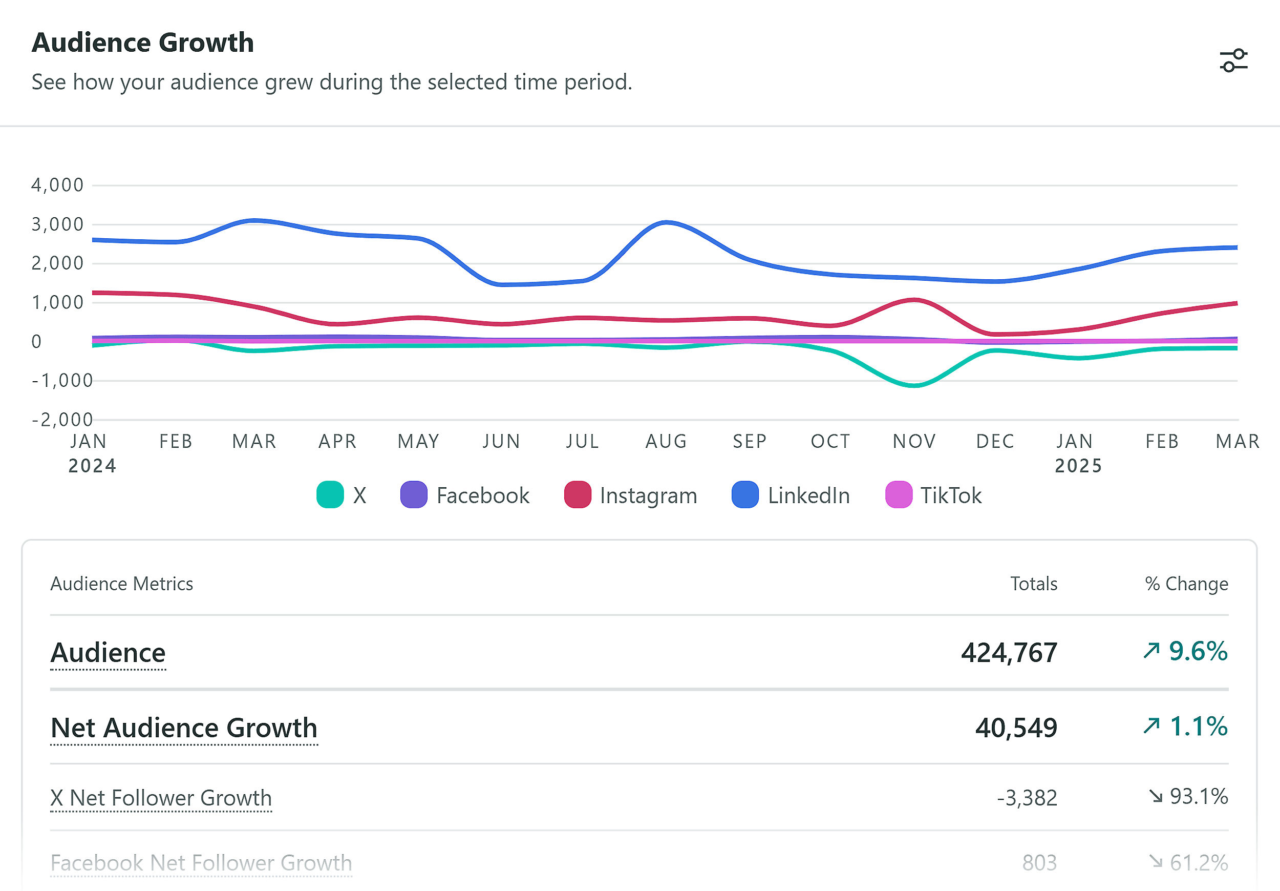 Sprout Social – Audience Growth Sprout Social – Audience Growth