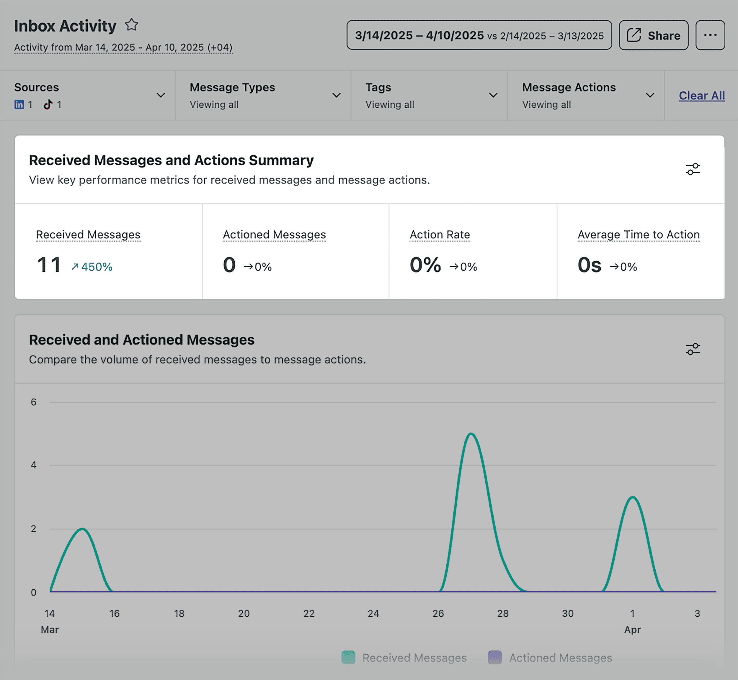 Sprout Social – Received Messages and Actions Summary Sprout Social – Received Messages and Actions Summary
