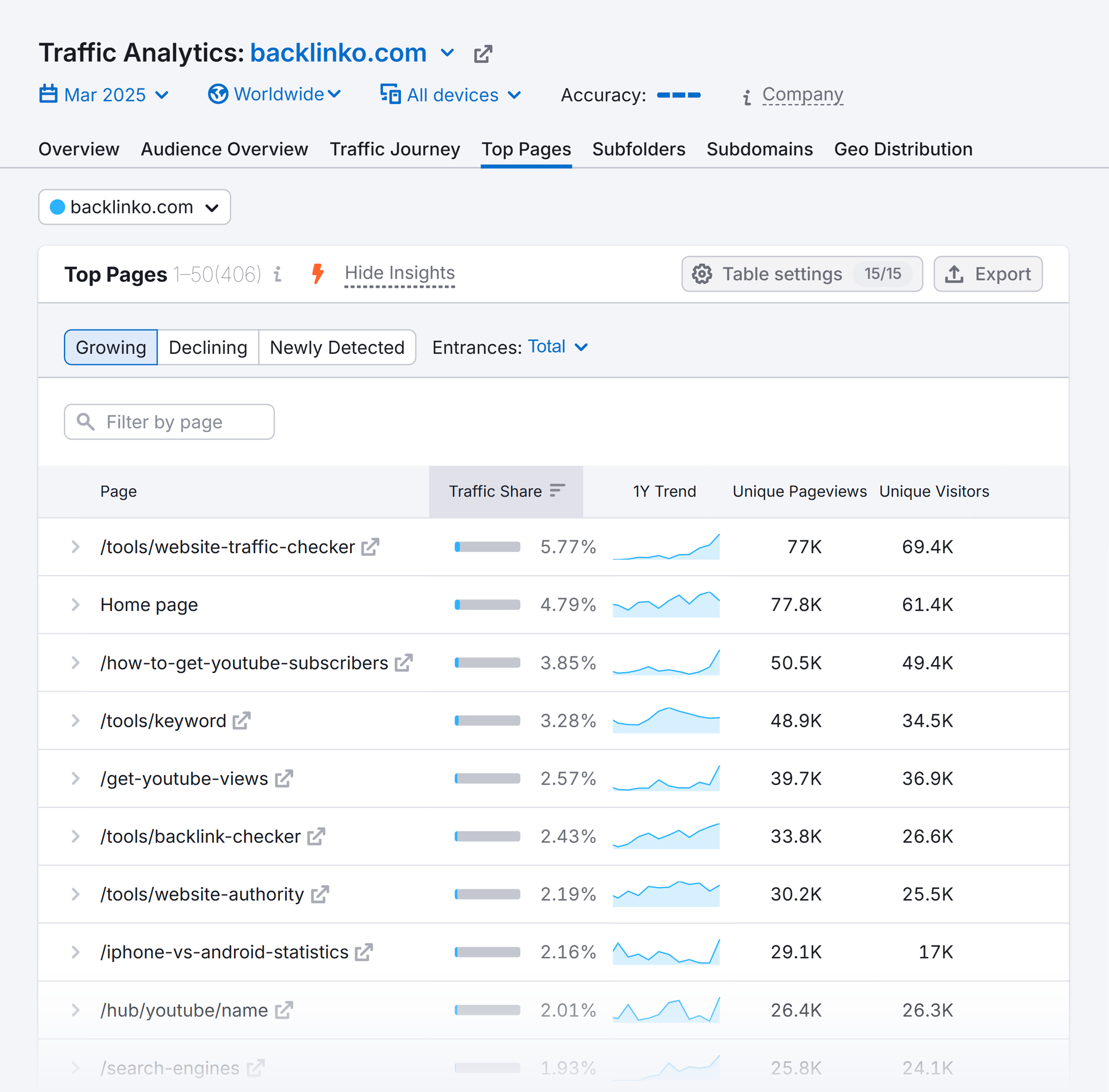 Traffic Analytics – Backlinko – Top pages Traffic Analytics – Backlinko – Top pages