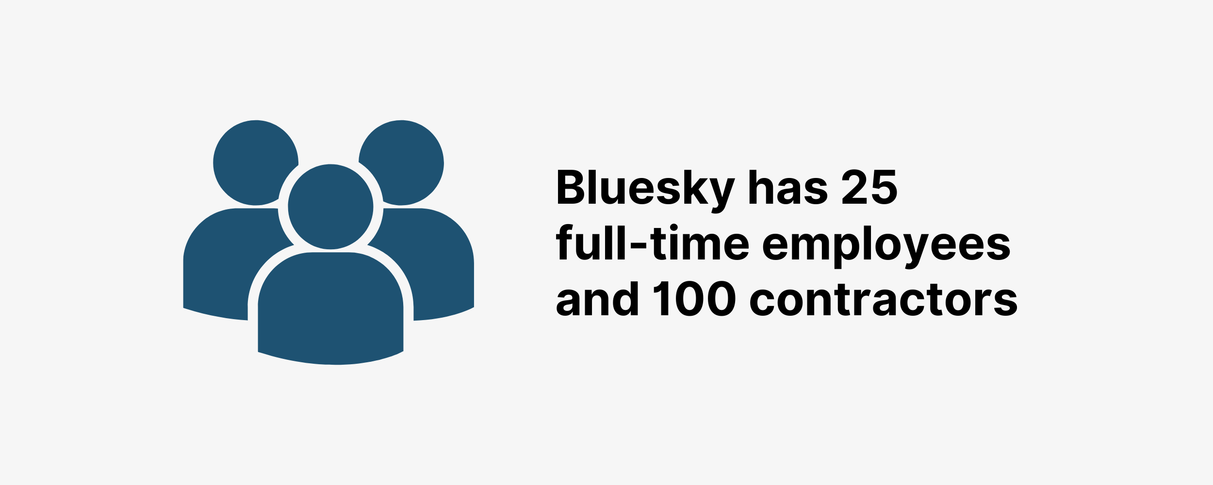 Bluesky has 25 full-time employees and 100 contractors Bluesky has 25 full-time employees and 100 contractors