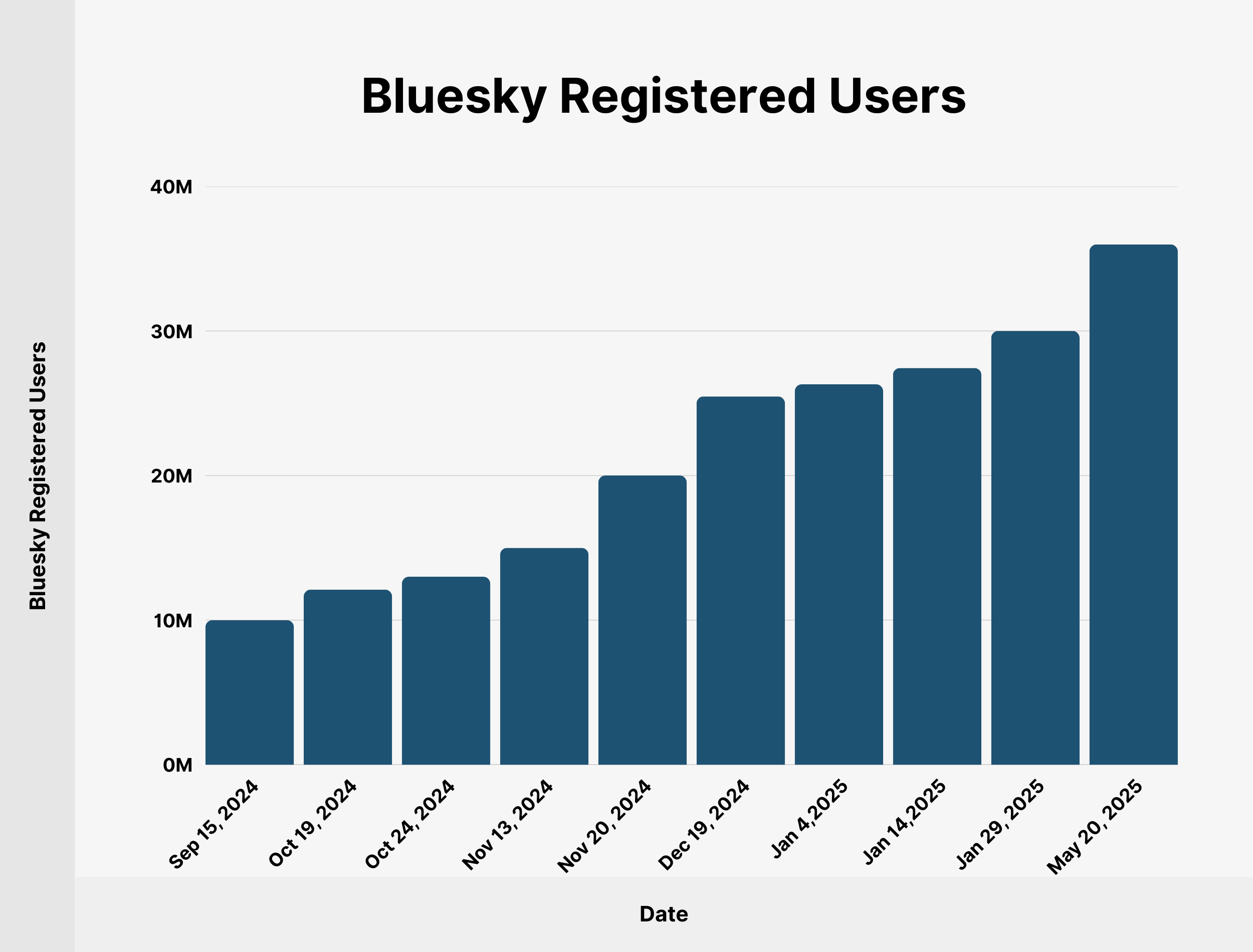 Bluesky Registered Users Bluesky Registered Users