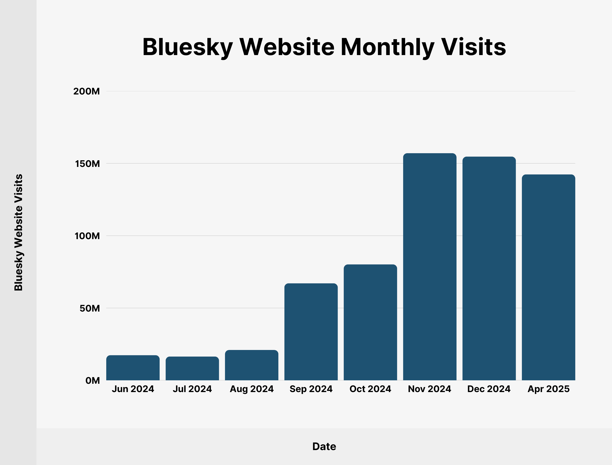 Bluesky Website Monthly Visits Bluesky Website Monthly Visits