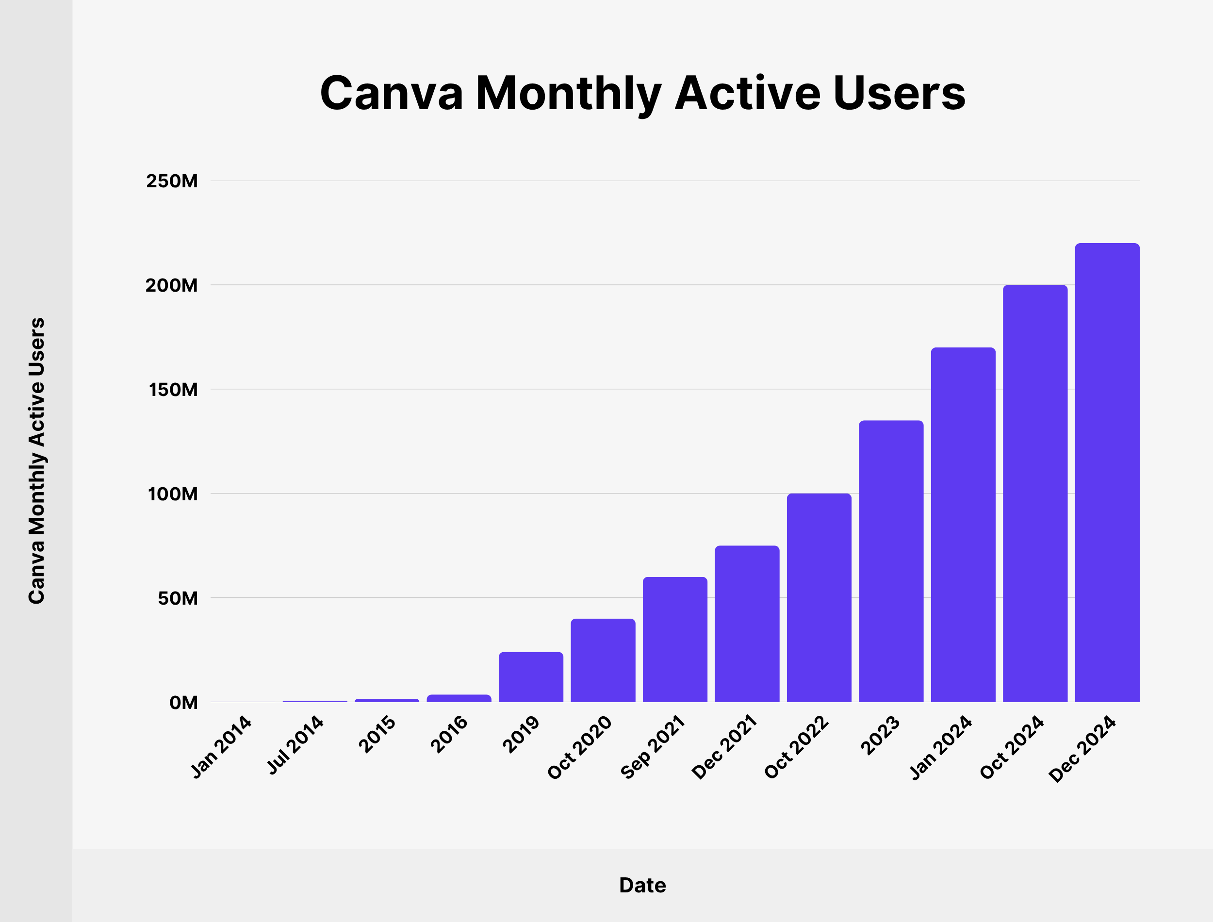 Canva Monthly Active Users Canva Monthly Active Users