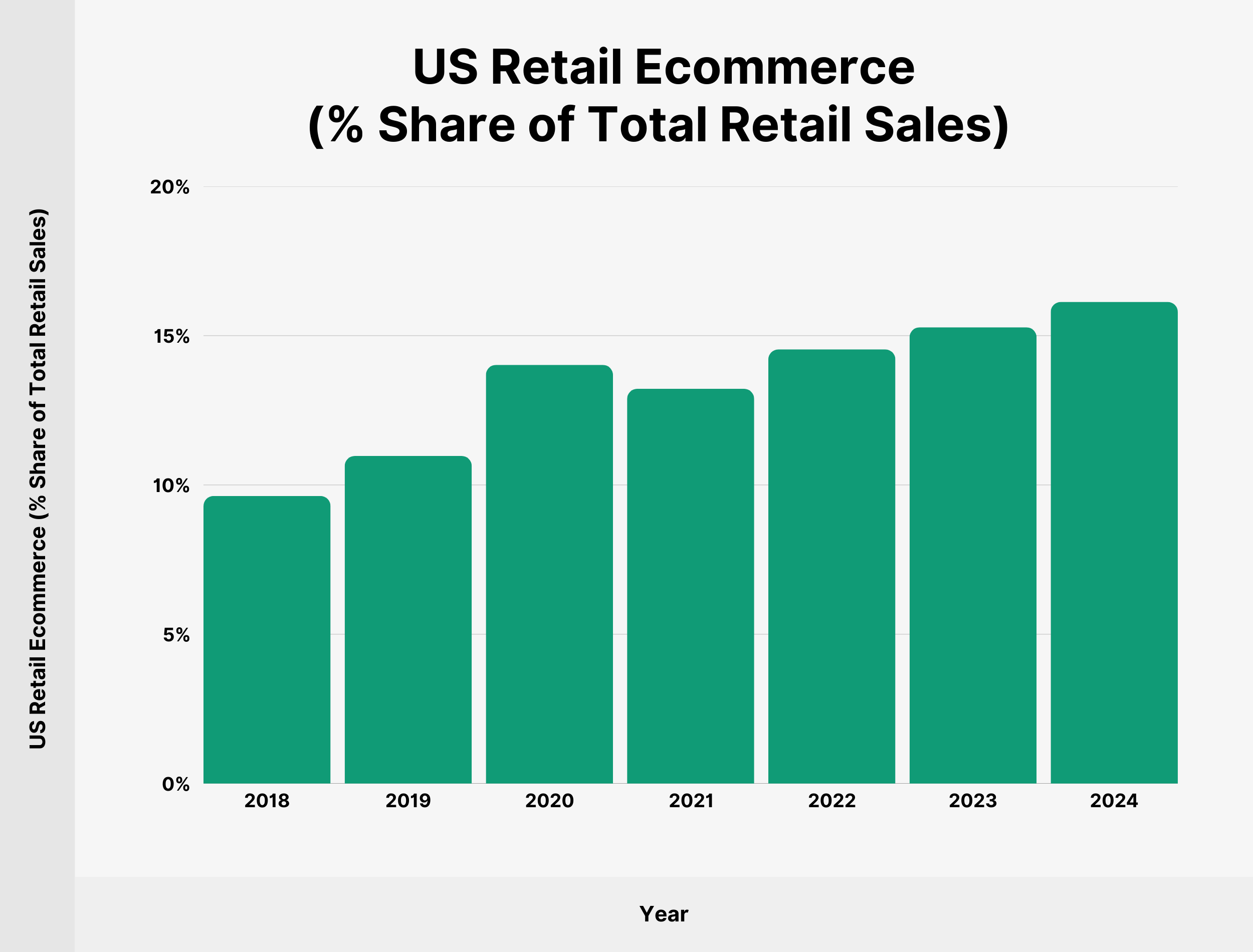US Retail Ecommerce (% Share of Total Retail Sales)