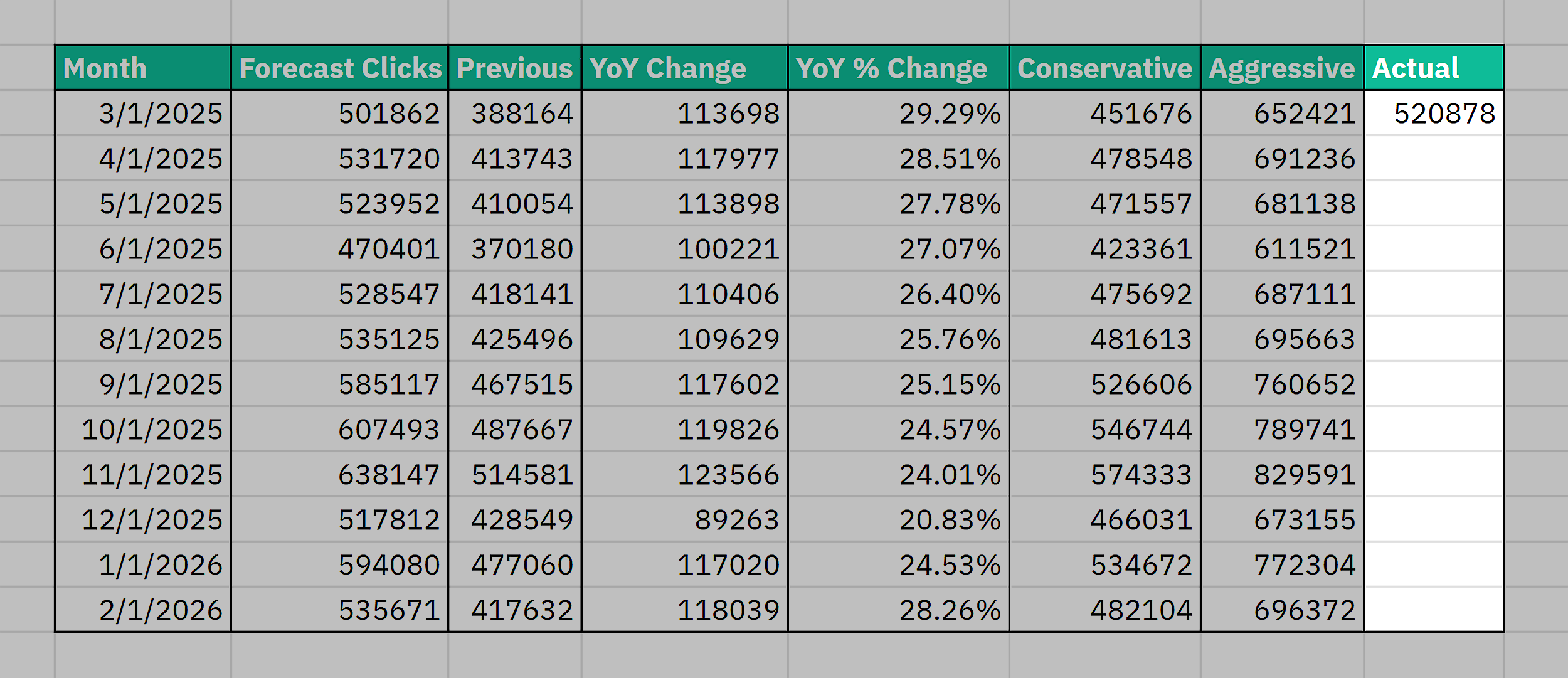 Forecast Dashboard – Monthly clicks from GSC Forecast Dashboard – Monthly clicks from GSC