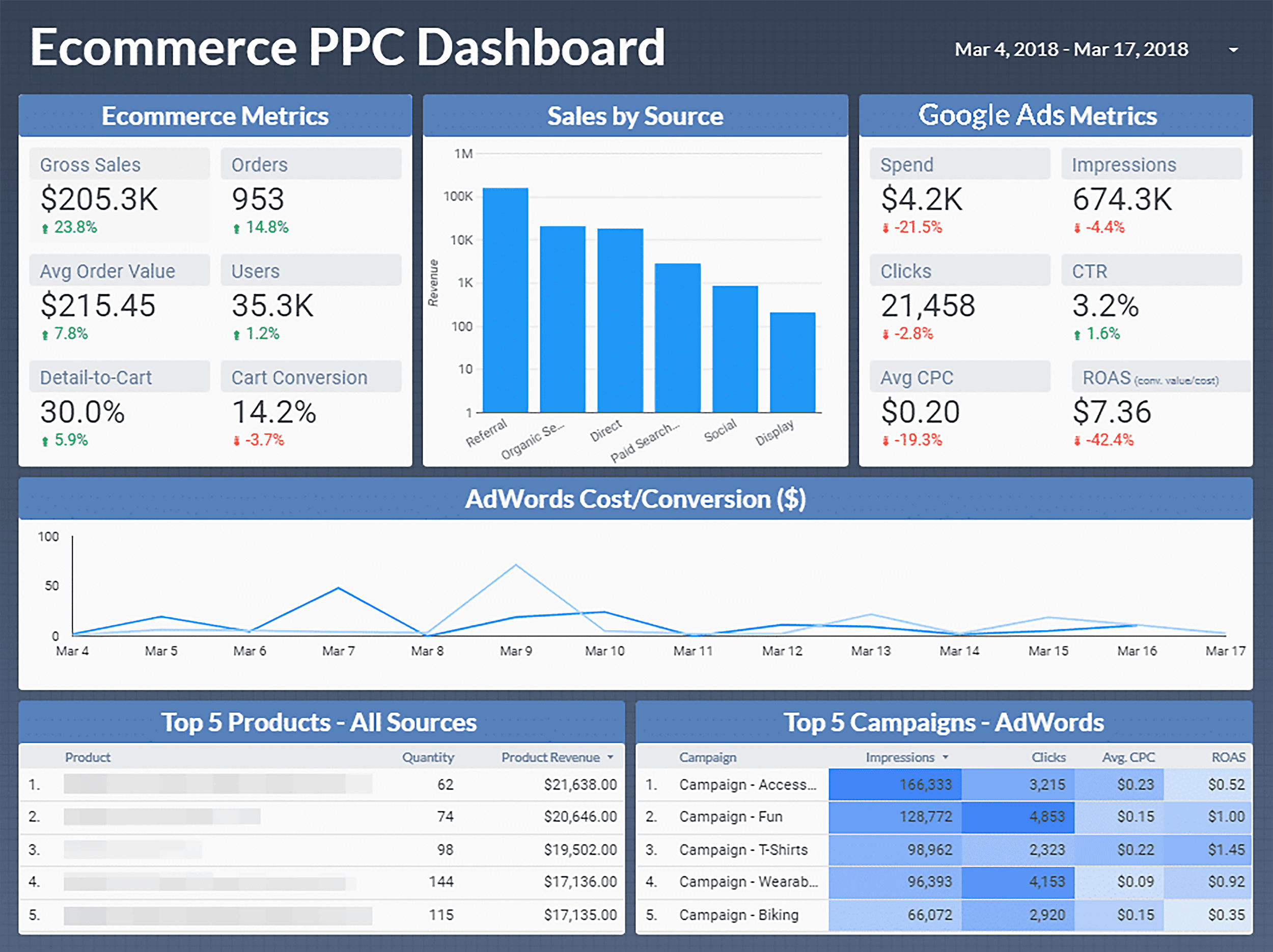 Google Looker Studio – Ecommerce PPC Dashboard Google Looker Studio – Ecommerce PPC Dashboard