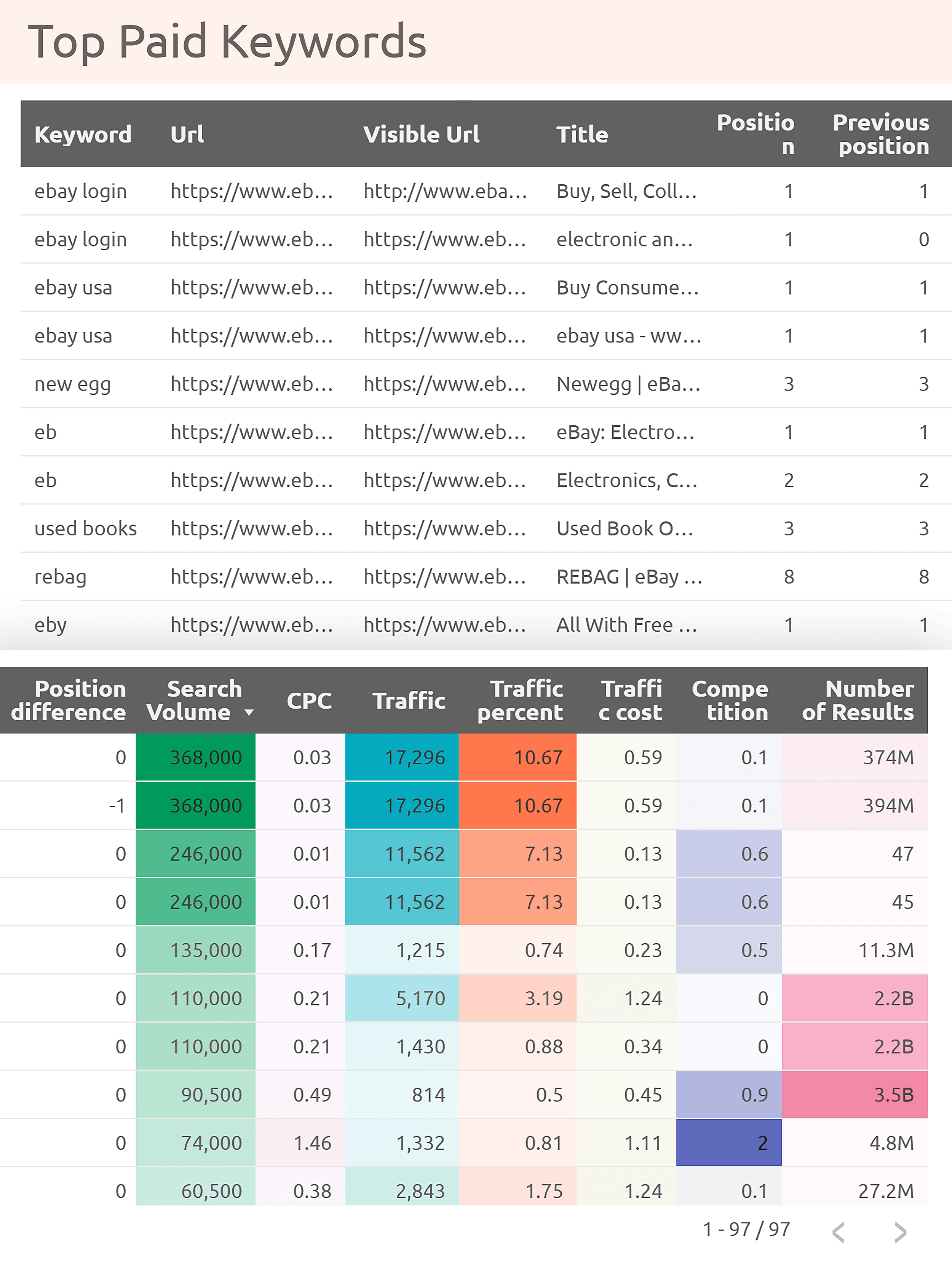 Google Looker Studio – Top Paid Keywords Google Looker Studio – Top Paid Keywords