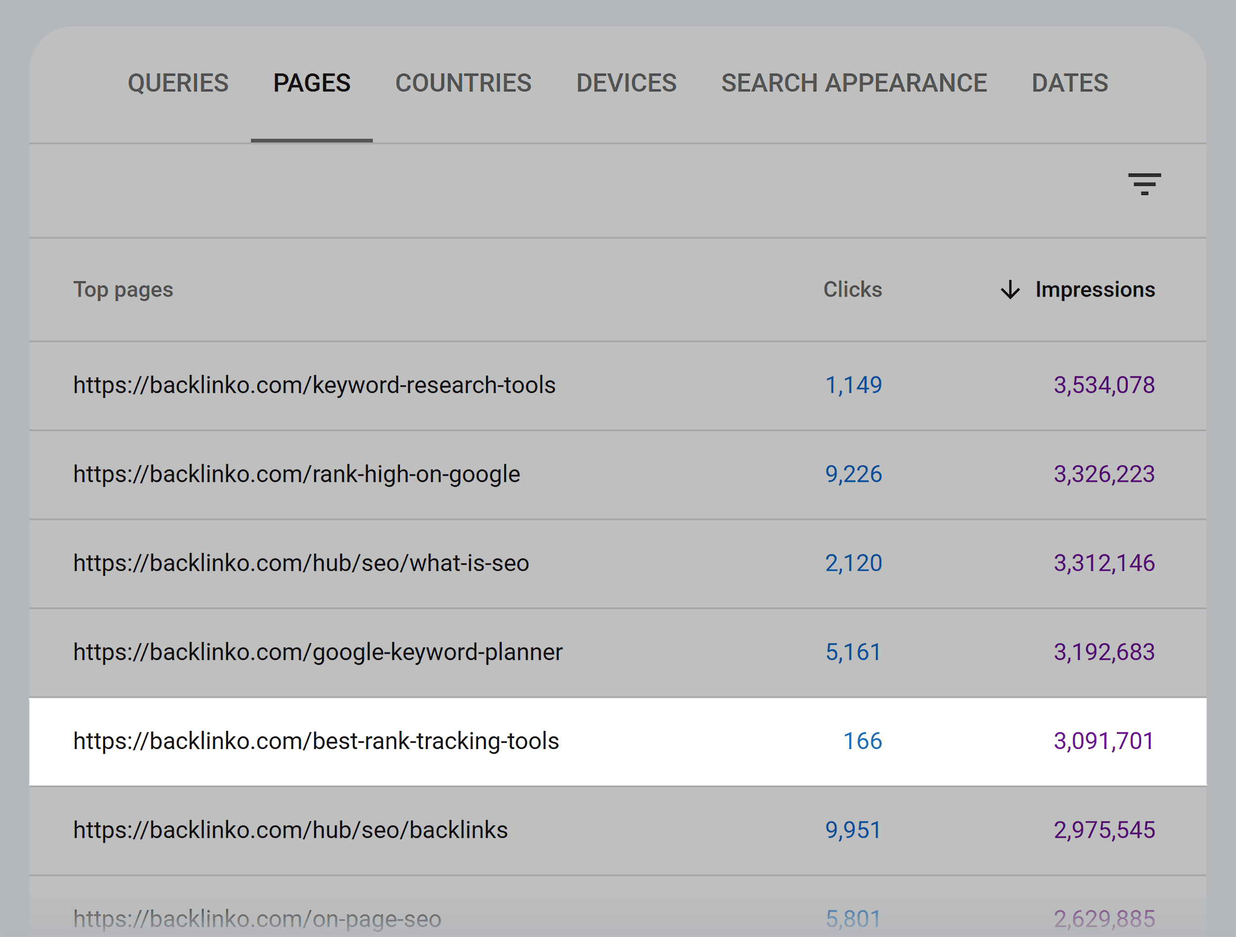 Google Search Console – Backlinko – High impressions low clicks Google Search Console – Backlinko – High impressions low clicks