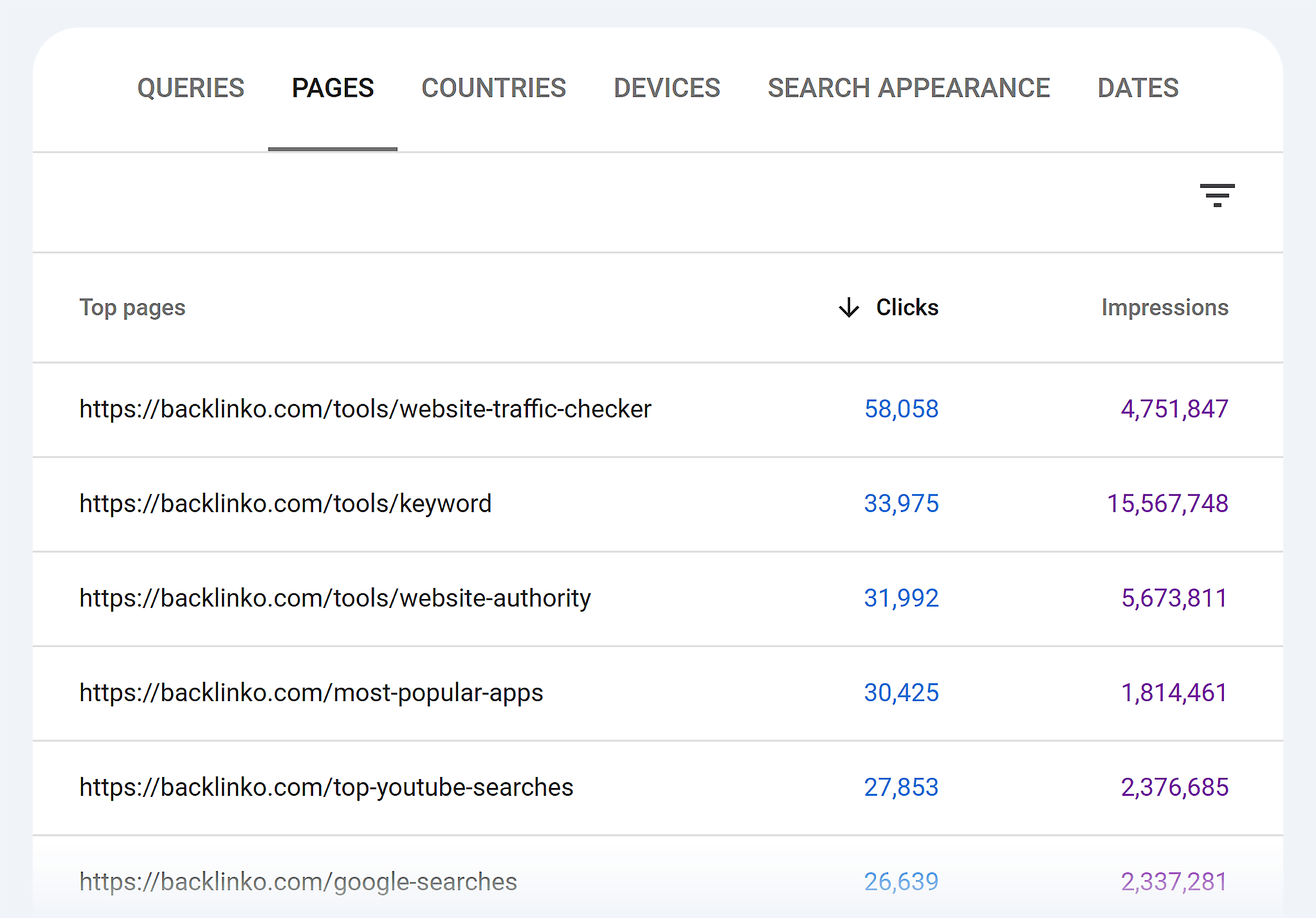 Google Search Console – Backlinko – Performance – Pages Google Search Console – Backlinko – Performance – Pages
