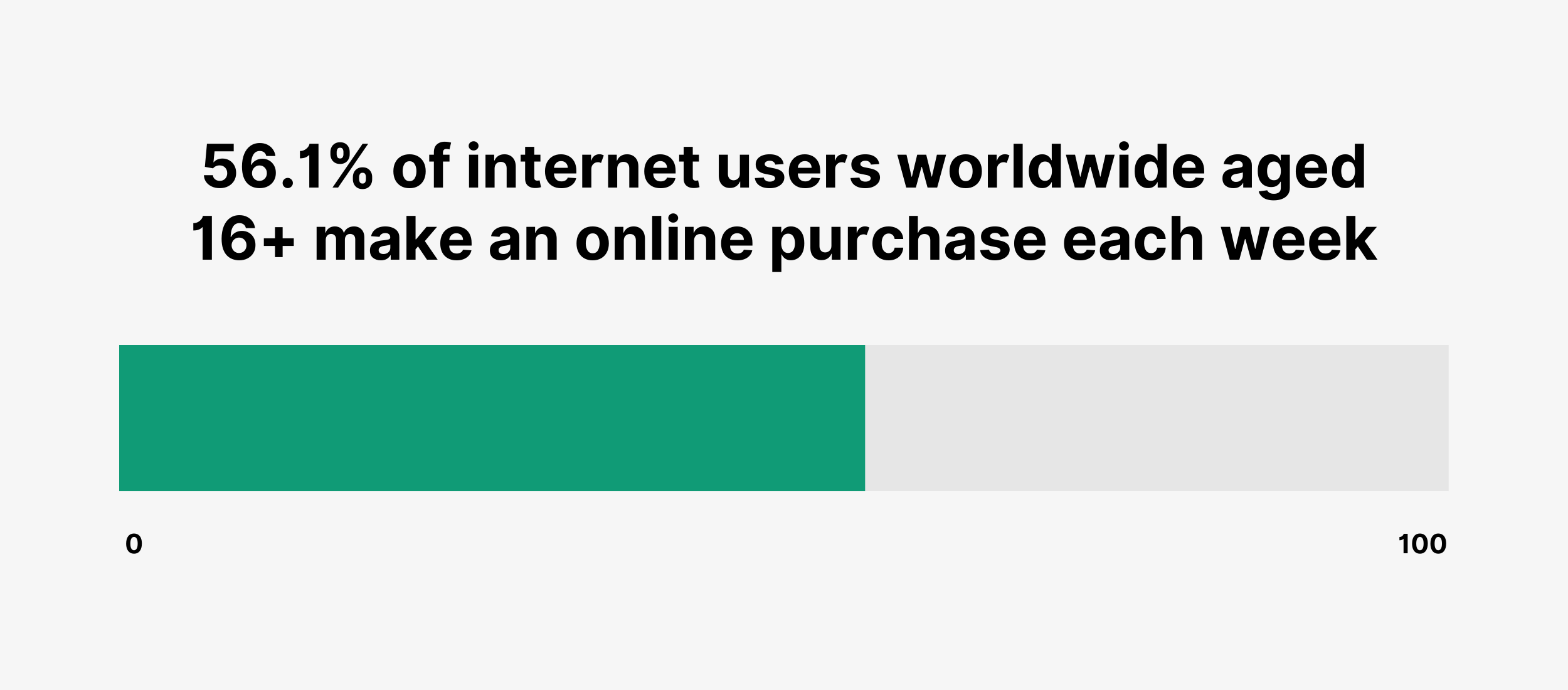 56.1% of internet users worldwide aged 16+ make an online purchase each week