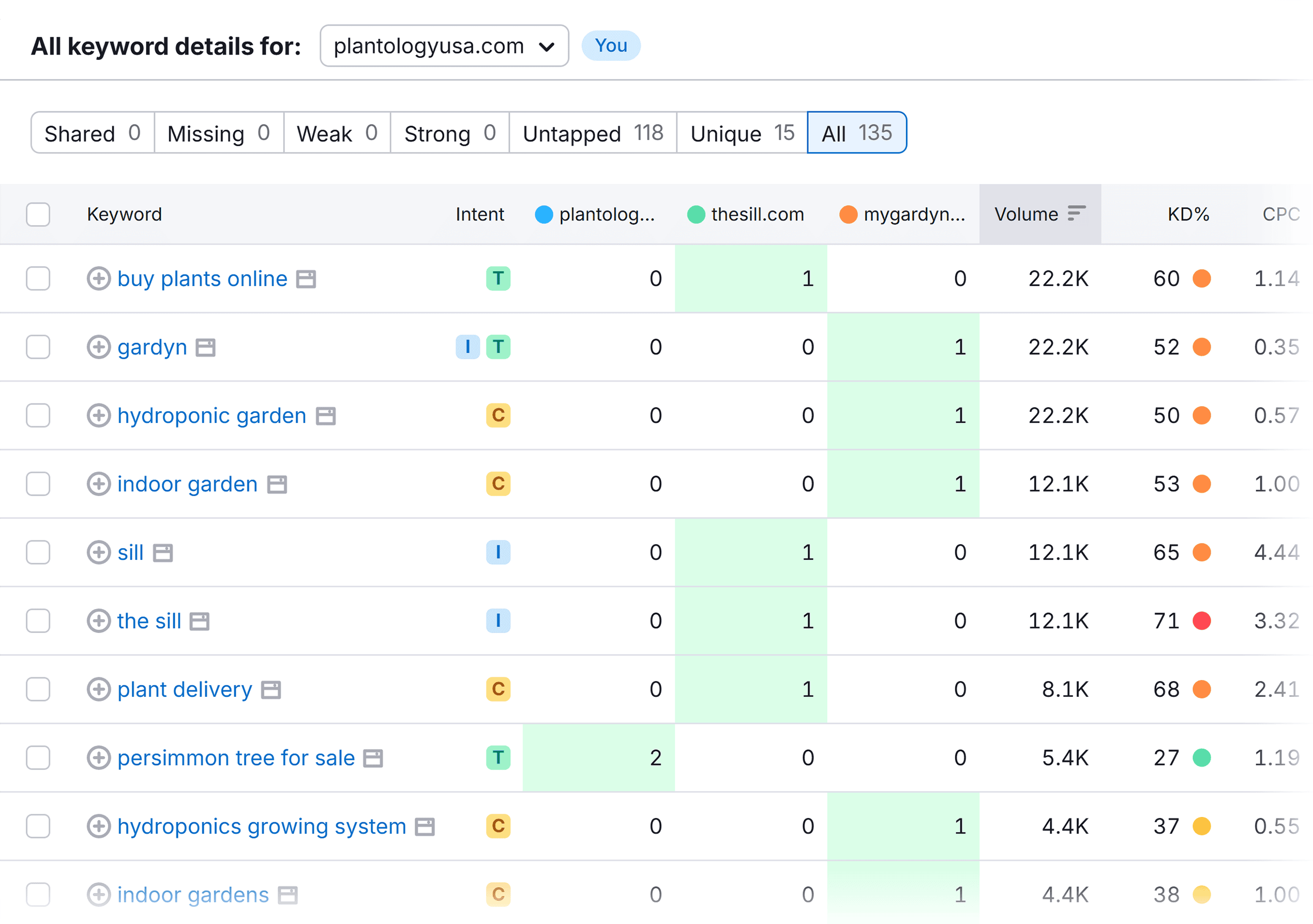 Keyword Gap – Plantologyusa – All keyword details for Keyword Gap – Plantologyusa – All keyword details for