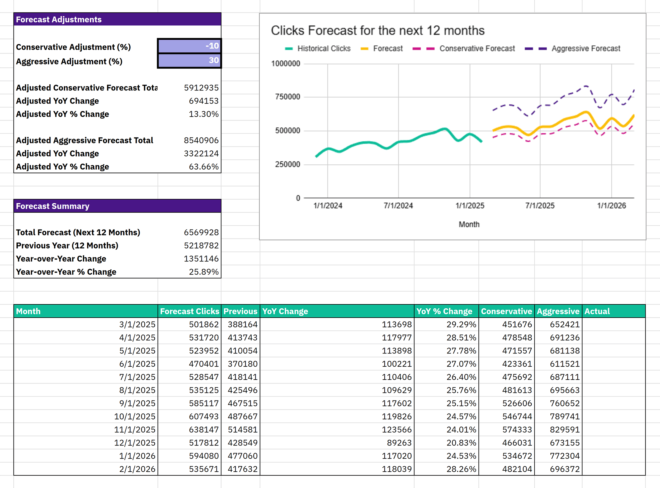 Linear Regression Forecasting by Backlinko – Dashboard Linear Regression Forecasting by Backlinko – Dashboard