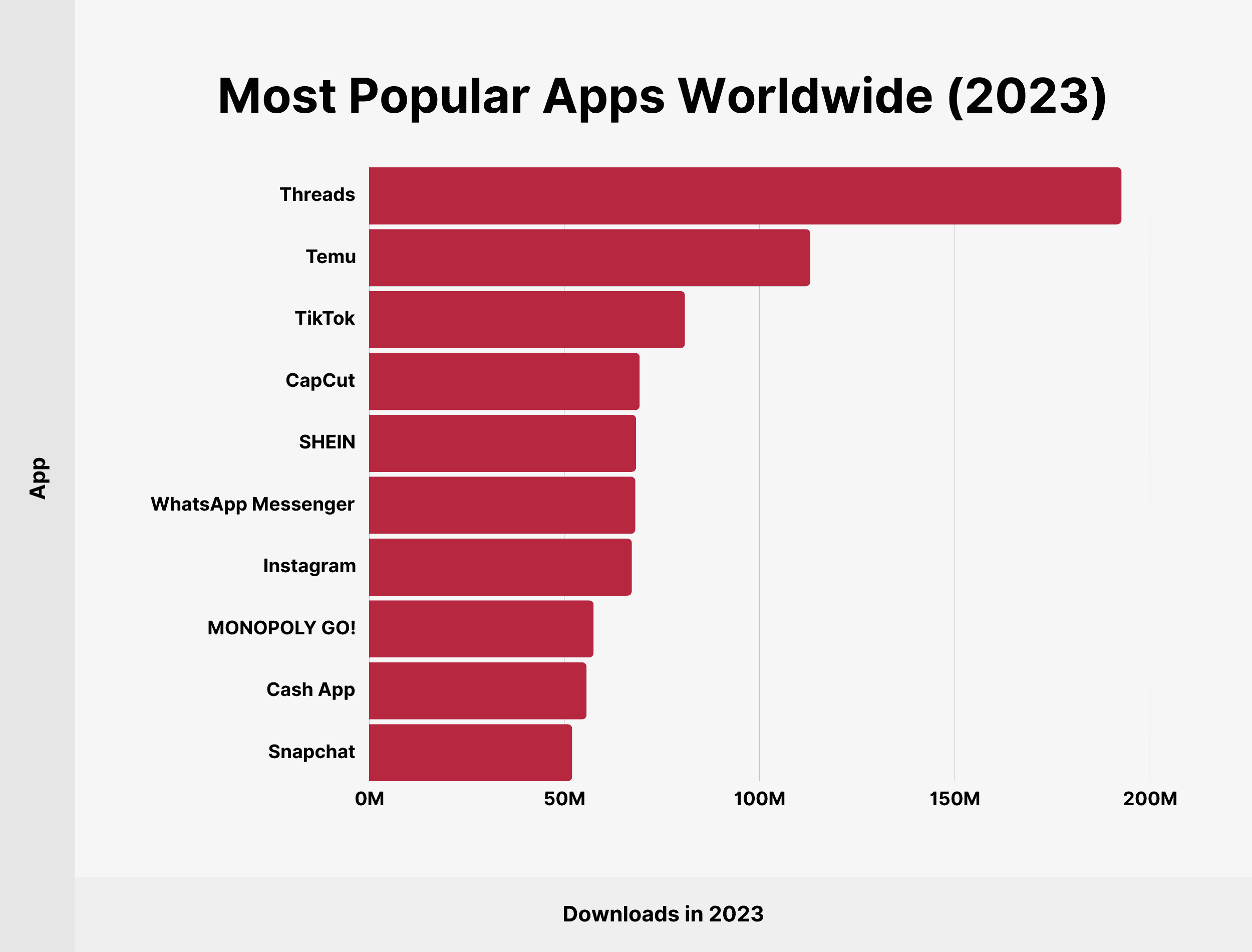 Most Popular Apps Worldwide (2023) Most Popular Apps Worldwide (2023)