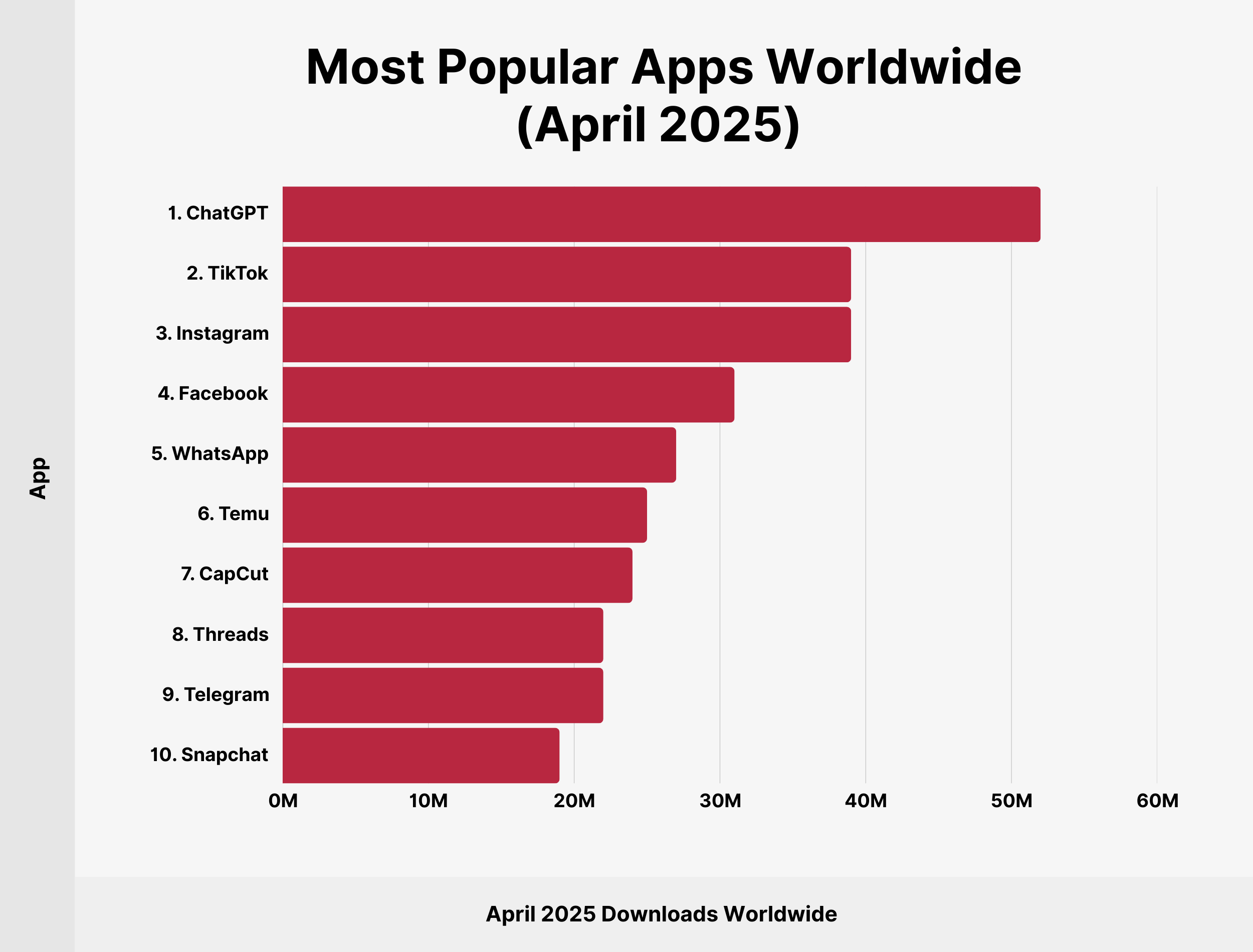 Most Popular Apps Worldwide (April 2025) Most Popular Apps Worldwide (April 2025)