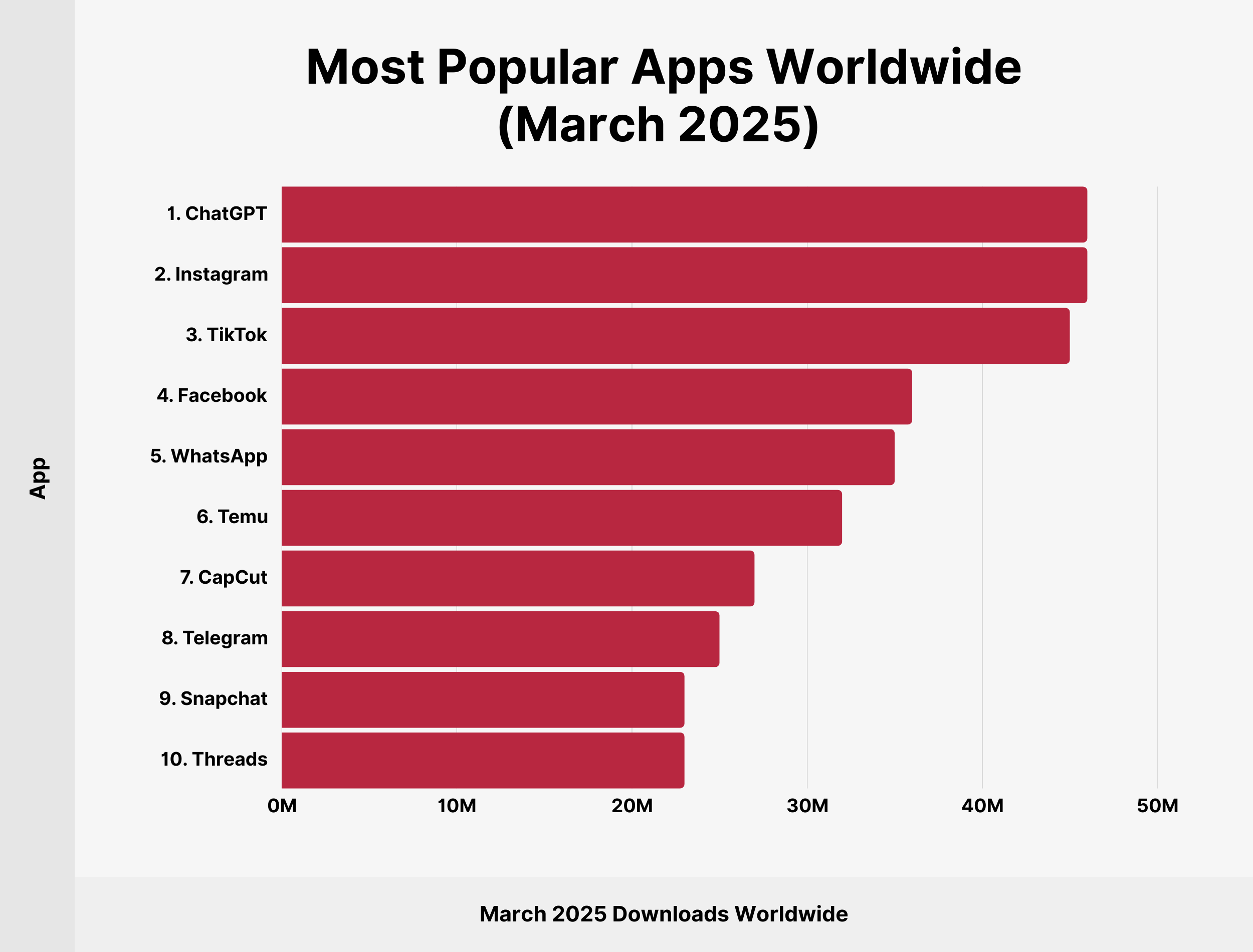 Most Popular Apps Worldwide (March 2025) Most Popular Apps Worldwide (March 2025)