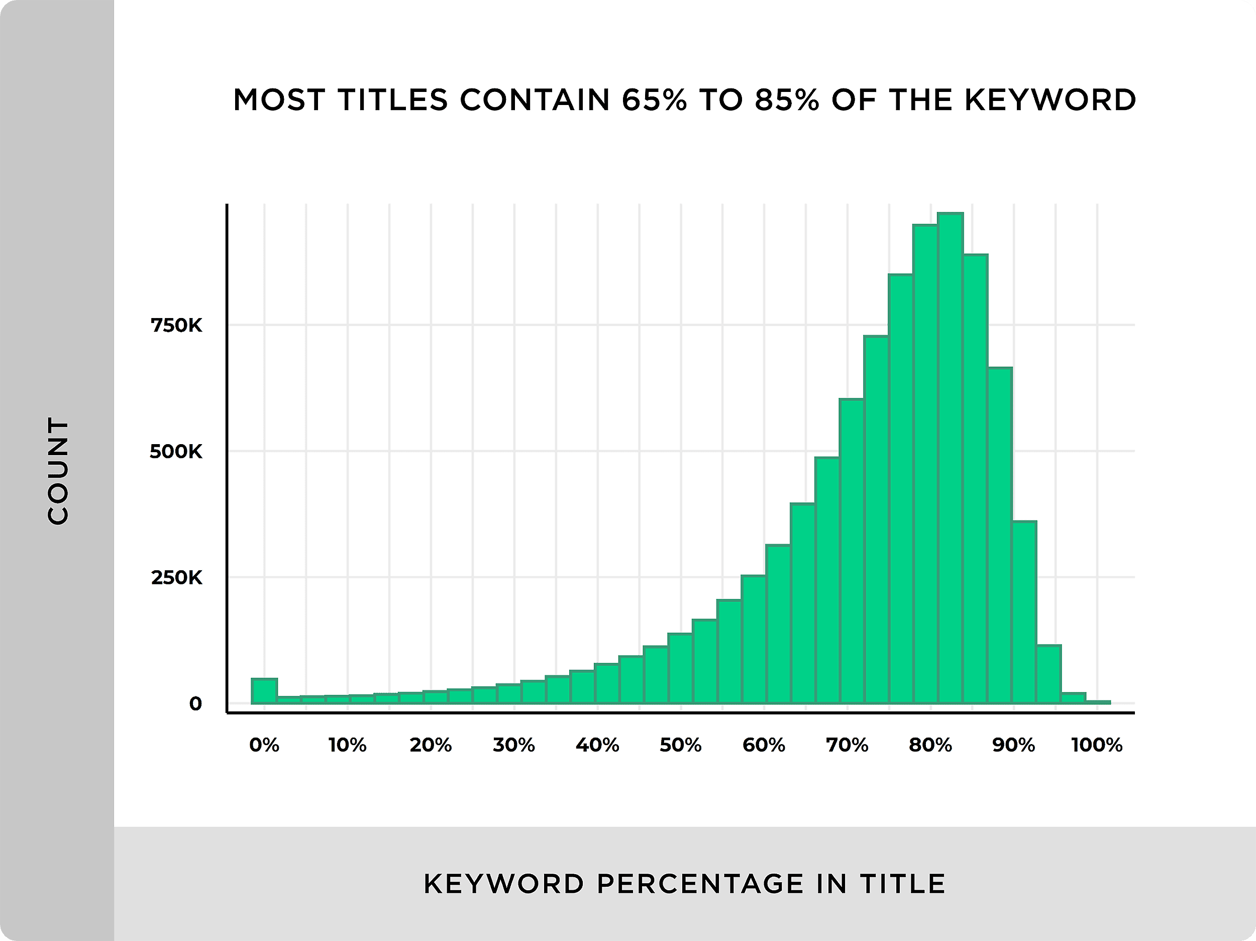 Most Titles Contain 65 to 85 % of the Keyword Most Titles Contain 65 to 85 % of the Keyword