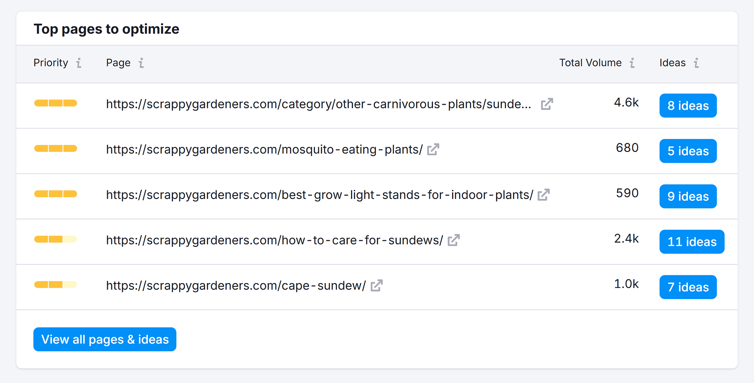 On Page SEO Checker – Scrappygardeners – Top pages to optimize On Page SEO Checker – Scrappygardeners – Top pages to optimize