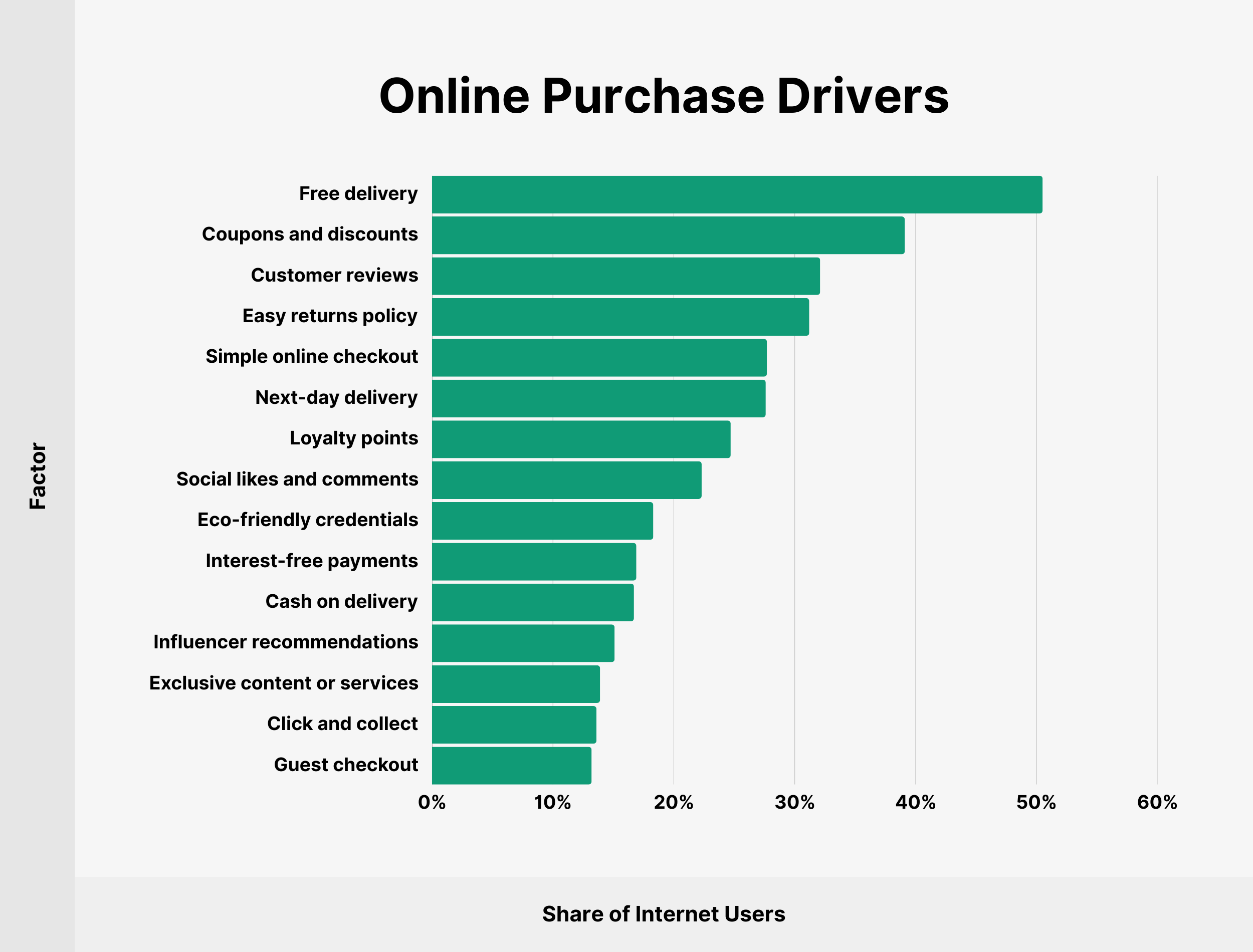 Online Purchase Drivers