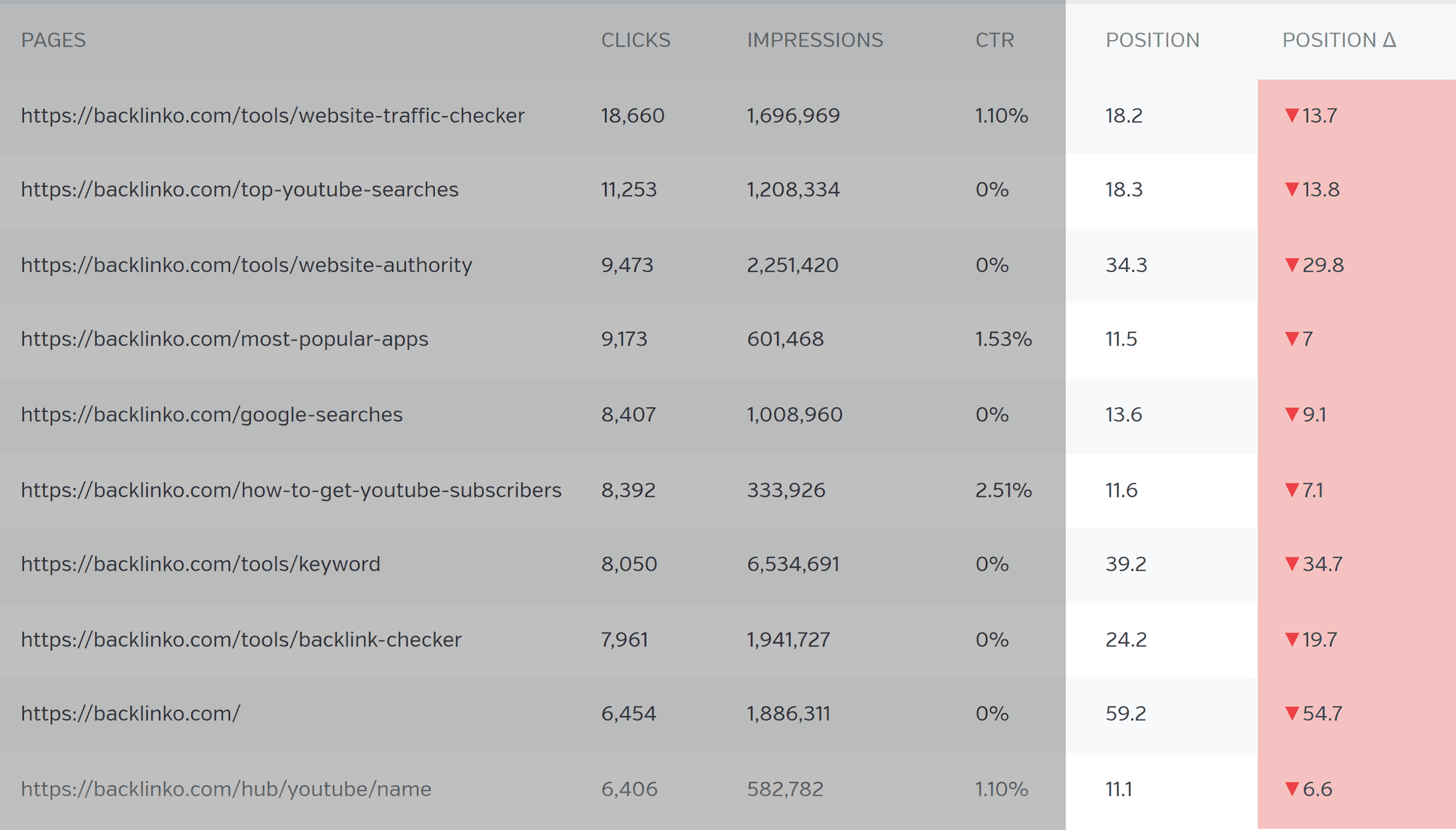 RavenTools – Search Analytics – Position RavenTools – Search Analytics – Position
