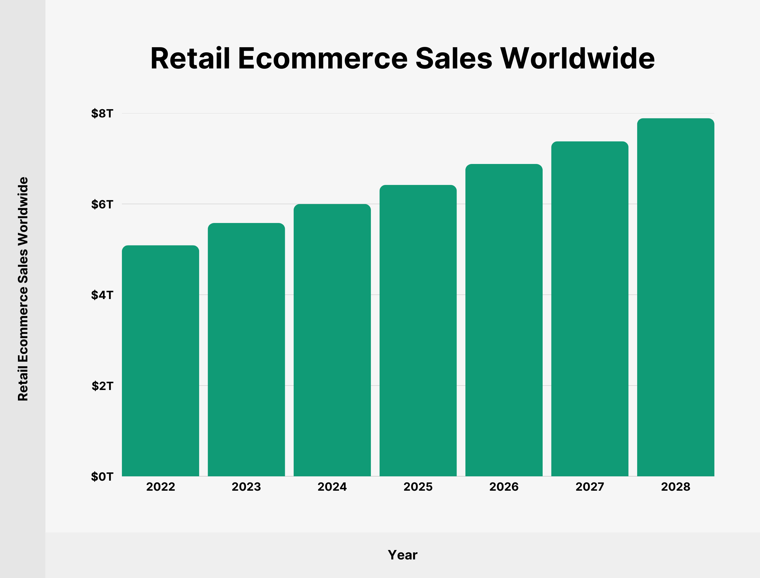 Retail Ecommerce Sales Worldwide
