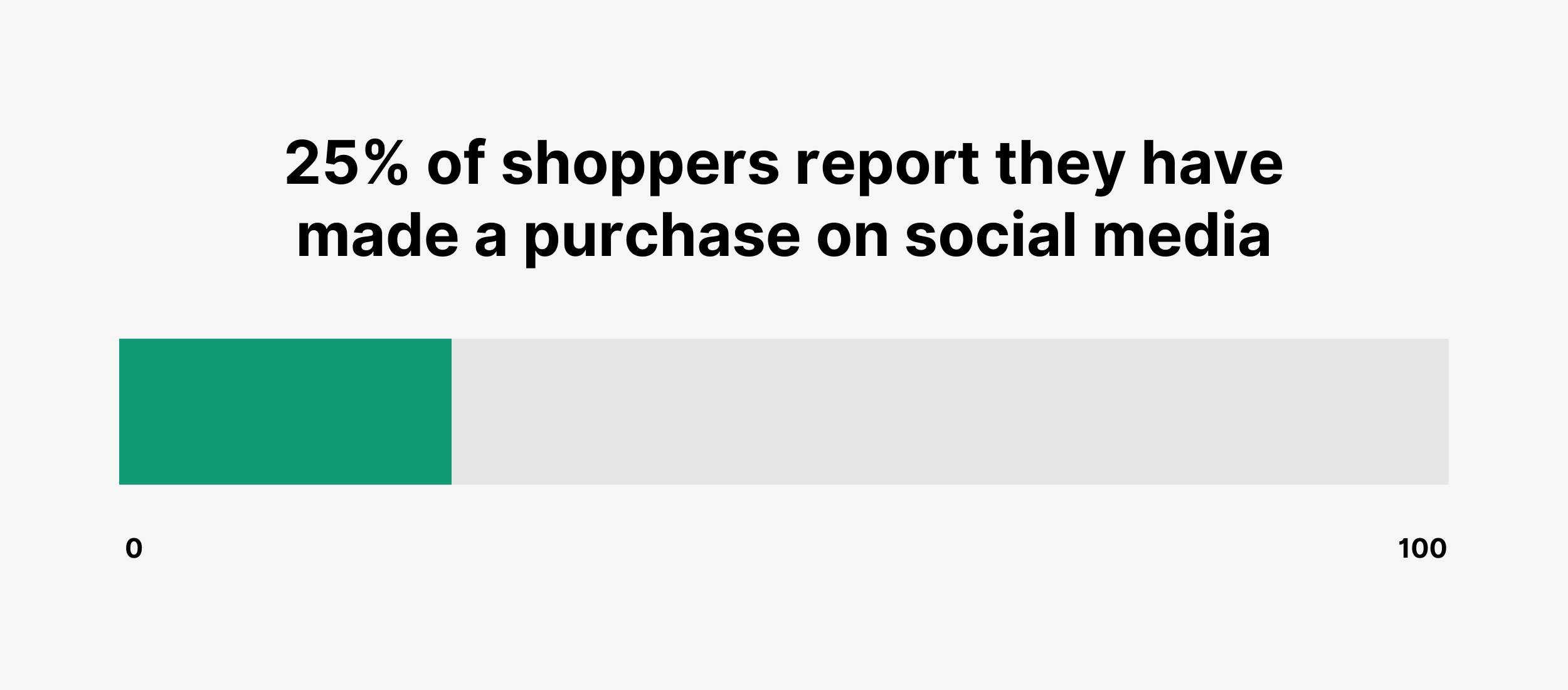 25% of shoppers report they have made a purchase on social media