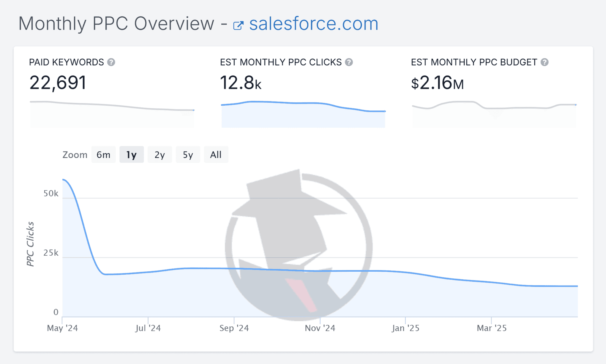 The 7 Best PPC Tools for Your Goals, Budget, and Workflow