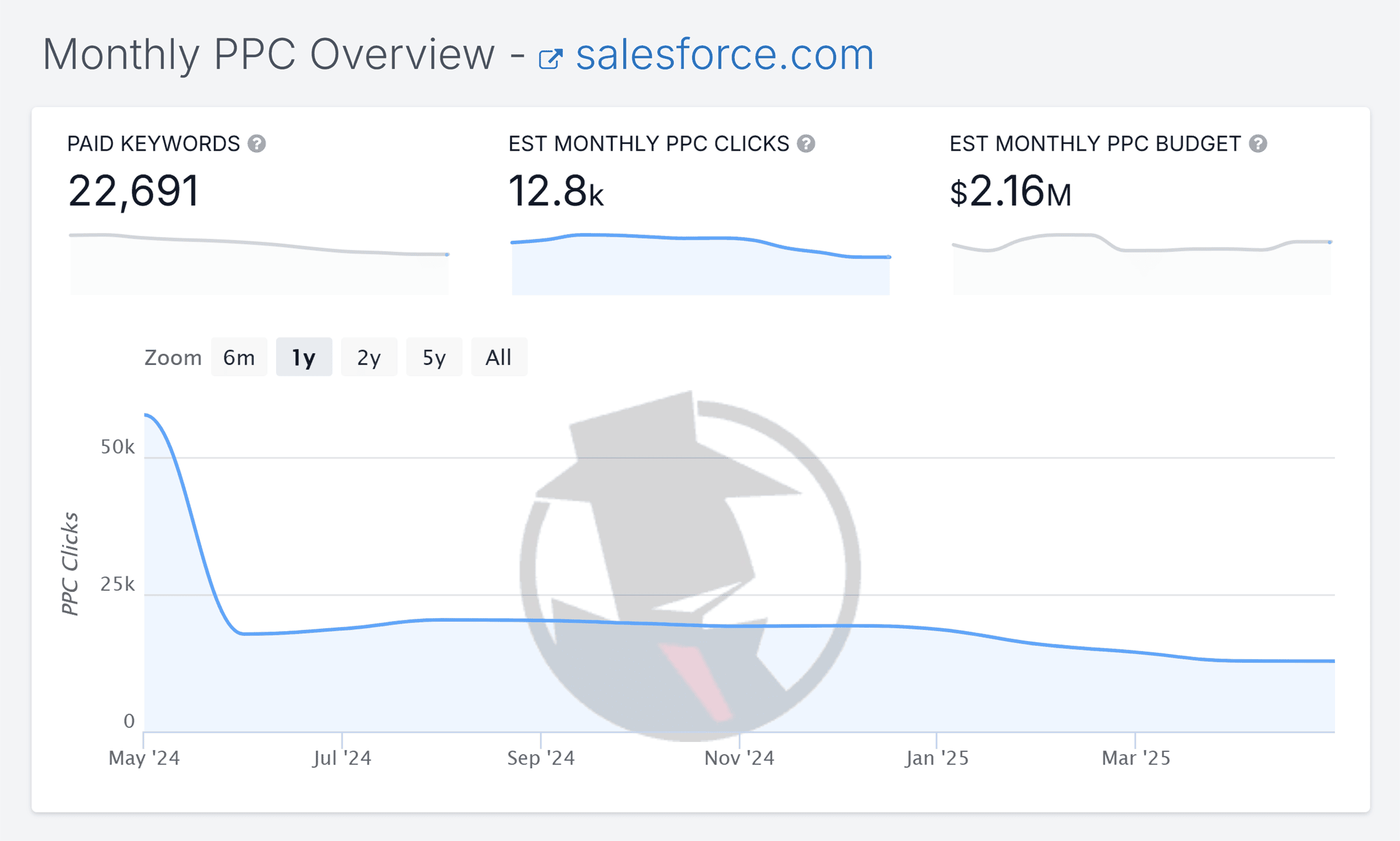 SpyFu – Monthly PPC Overview SpyFu – Monthly PPC Overview