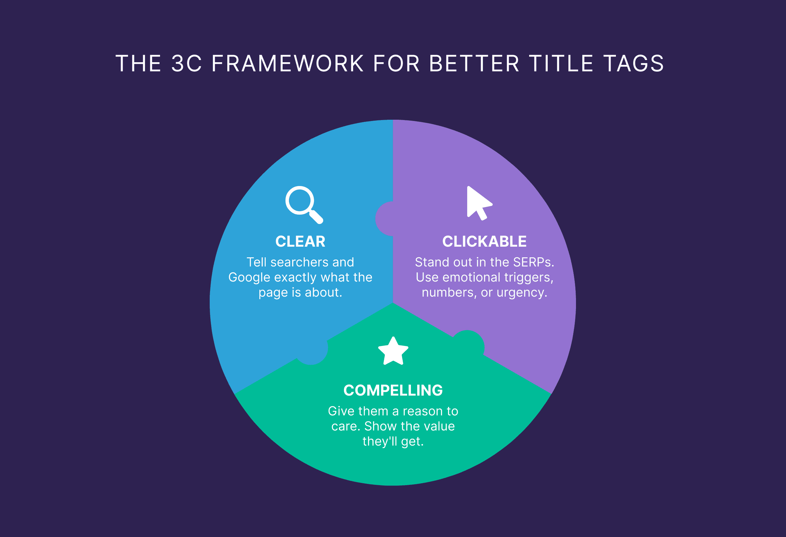 The 3C Framework for Better Title Tags The 3C Framework for Better Title Tags