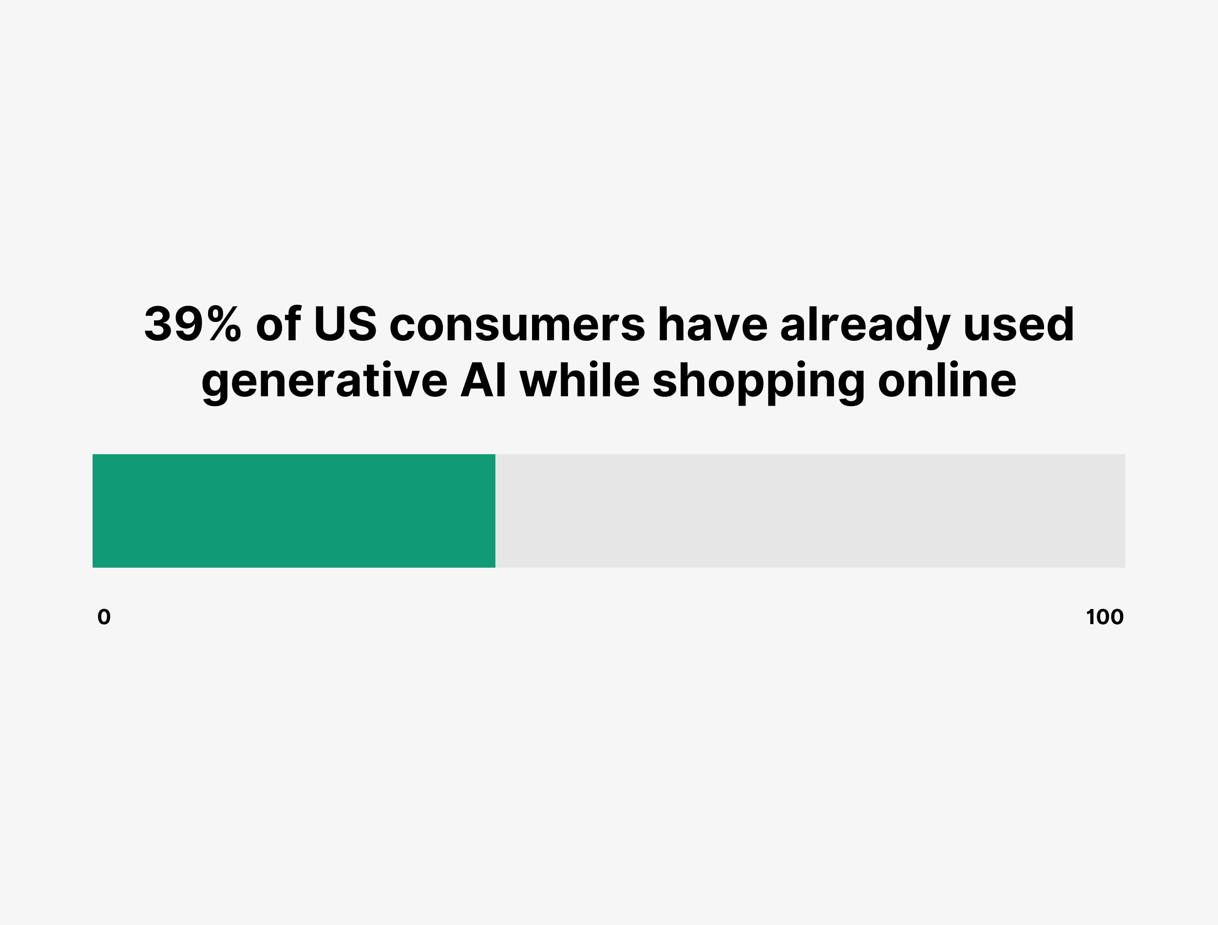 39% of US consumers have already used generative AI while shopping online