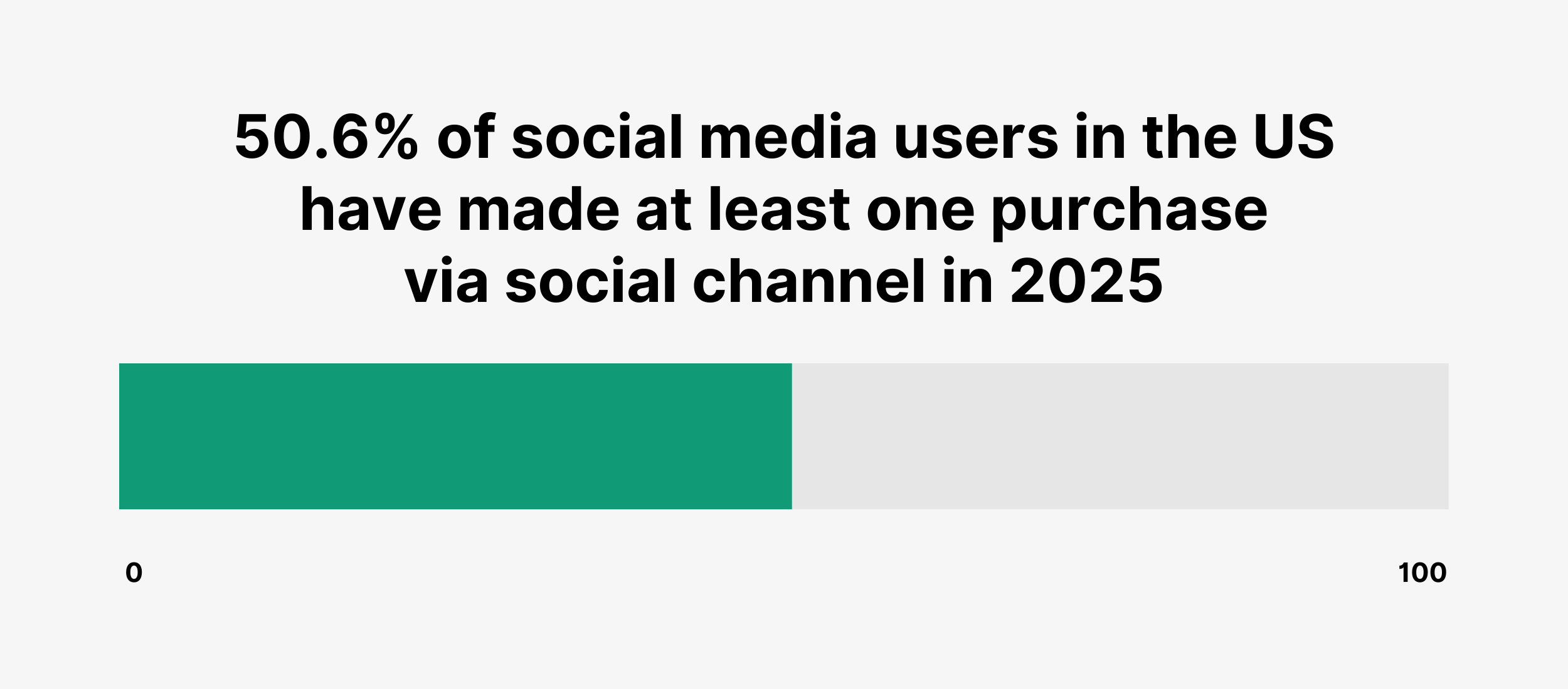 50.6% of social media users in the US have made at least one purchase via social channel in 2025