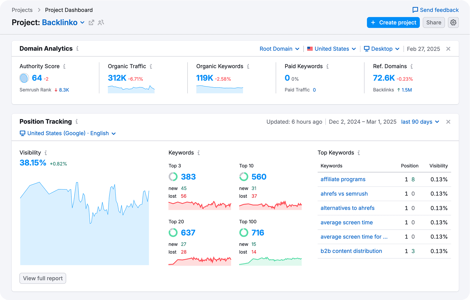 BacklinkoProjectsSemrush