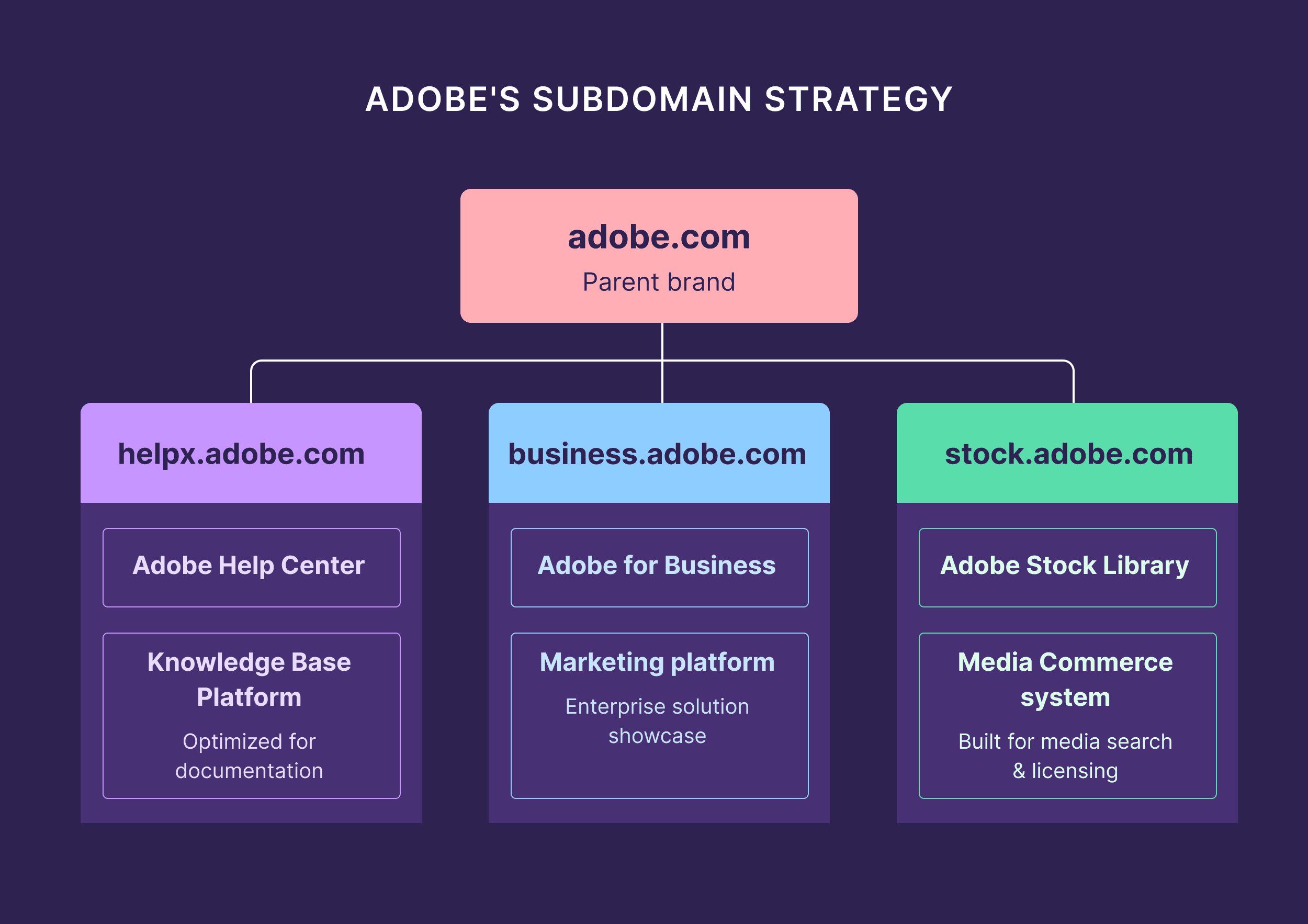 Adobe Subdomain Strategy Adobe Subdomain Strategy
