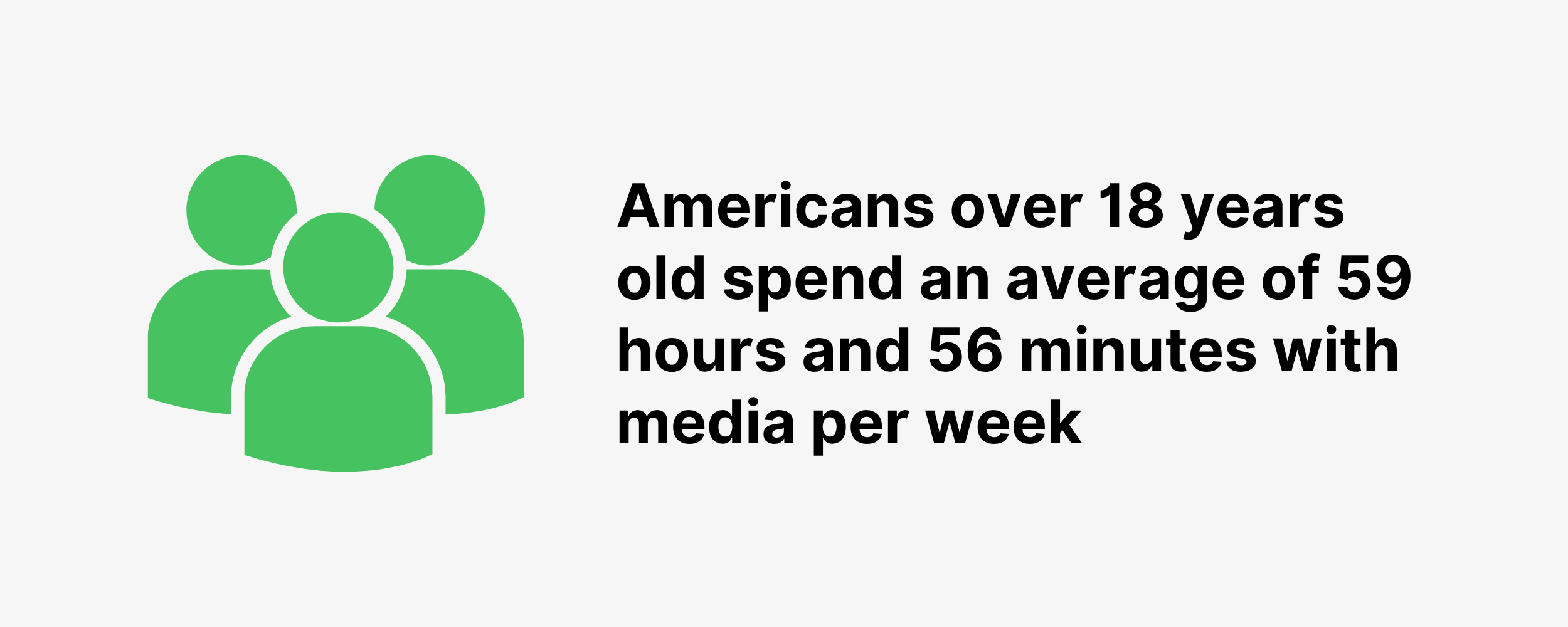 Americans over 18 years old spend an average of 59 hours and 56 minutes with media per week Americans over 18 years old spend an average of 59 hours and 56 minutes with media per week