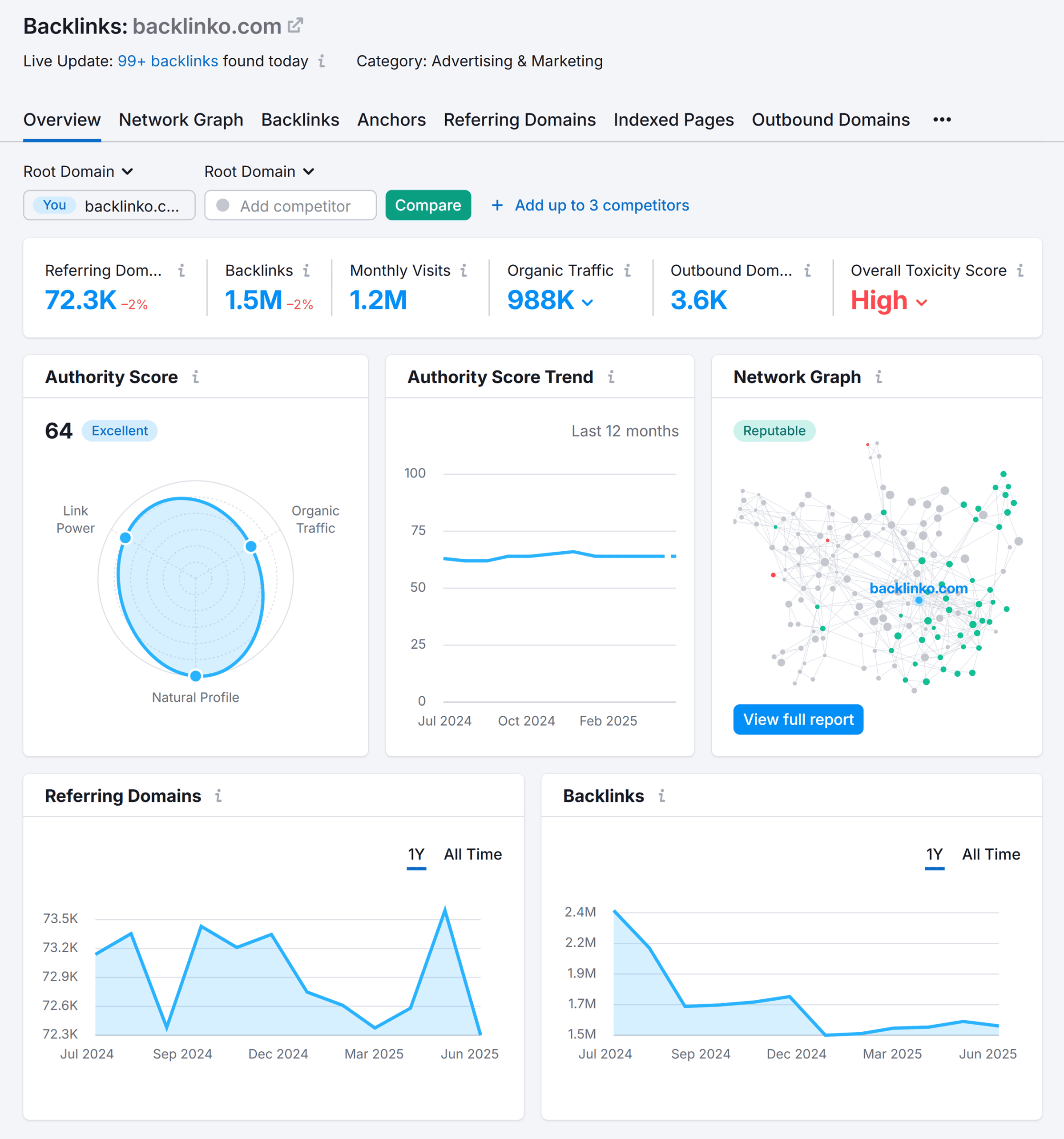 Backlink Analytics – Backlinko – Overview Backlink Analytics – Backlinko – Overview